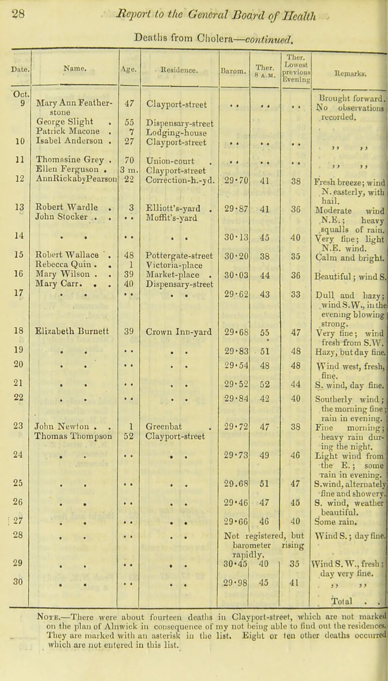 Deaths froiri Cholera—continued. Name. Age. Mary Ann Feather- stone George Slight . Patrick Macone . Isahel Anderson . Thomnsine Grey . Ellen Ferguson . AnnRickabyPearson Robert Wardle John Stocker . Robert Wallace Rebecca Quin • Mary Wilson . Mary Carr. . Elizabeth Burnett ■ • John Newton . Thomas Thompson 47 55 7 27 70 3 m 22 3 48 1 39 40 3!) 1 52 Kcsiilence. Clayport-street Dispensavy-street Lodging-house Clayport-street Union-court Clayport-street Correction-h.-yd. Elliott's-yard Moffit's-yard Pottergate-street Victoria-place Market-place . Dispensary-street Crown Inn-yard Greenbat Clayport-street Barom. 29-70 29- 87 30- 13 30-20 30-03 29-62 29-68 29-83 29-54 29-52 29-84 29-72 29-73 29.68 29*46 29-66 Ther. H A.M. 41 41 45 38 44 43 55 51 48 52 42 47 49 51 47 46 Ther. Lowest previous Evening 38 36 40 35 36 33 47 48 48 44 40 38 46 47 45 40 Not registered, but barometer rising rapidly. 30-45 29-98 40 45 35 41 lie marks, Brought forward.) No observation^ recorded. Fresh breeze; wind, N. easterly, with hail. Moderate wind N.E.; heavy squalls of rainJ Very line; light] N.E. wind. Calm and bright] Beautiful; wind Si Dull and hazy; windS.W., in the evening blowing! strong. Very tine; wind fresh from S.W. Hazy, but day fine; Wind west, fresh) fine. S. wind, day fine.; Southerly wind; the morning fine; rain in evening. Fine morning jj heavy rain dur-' ing the night. Light wind fromj the E.; some; rain in evening S.wind, alternately fine and showery. S. wind, weather beautiful. Some. rain. Wind S.; day find WindS.W.,fresl day very fine. >> >> total . Note.—There were about fourteen deaths in Clayport-street, which are not marked! on (lie plan of Alnwick in consequence of my not being able to find out the residencefij They are marked with an asterisk in the list. Eight or leu other deaths occurred which are not entered in this list.