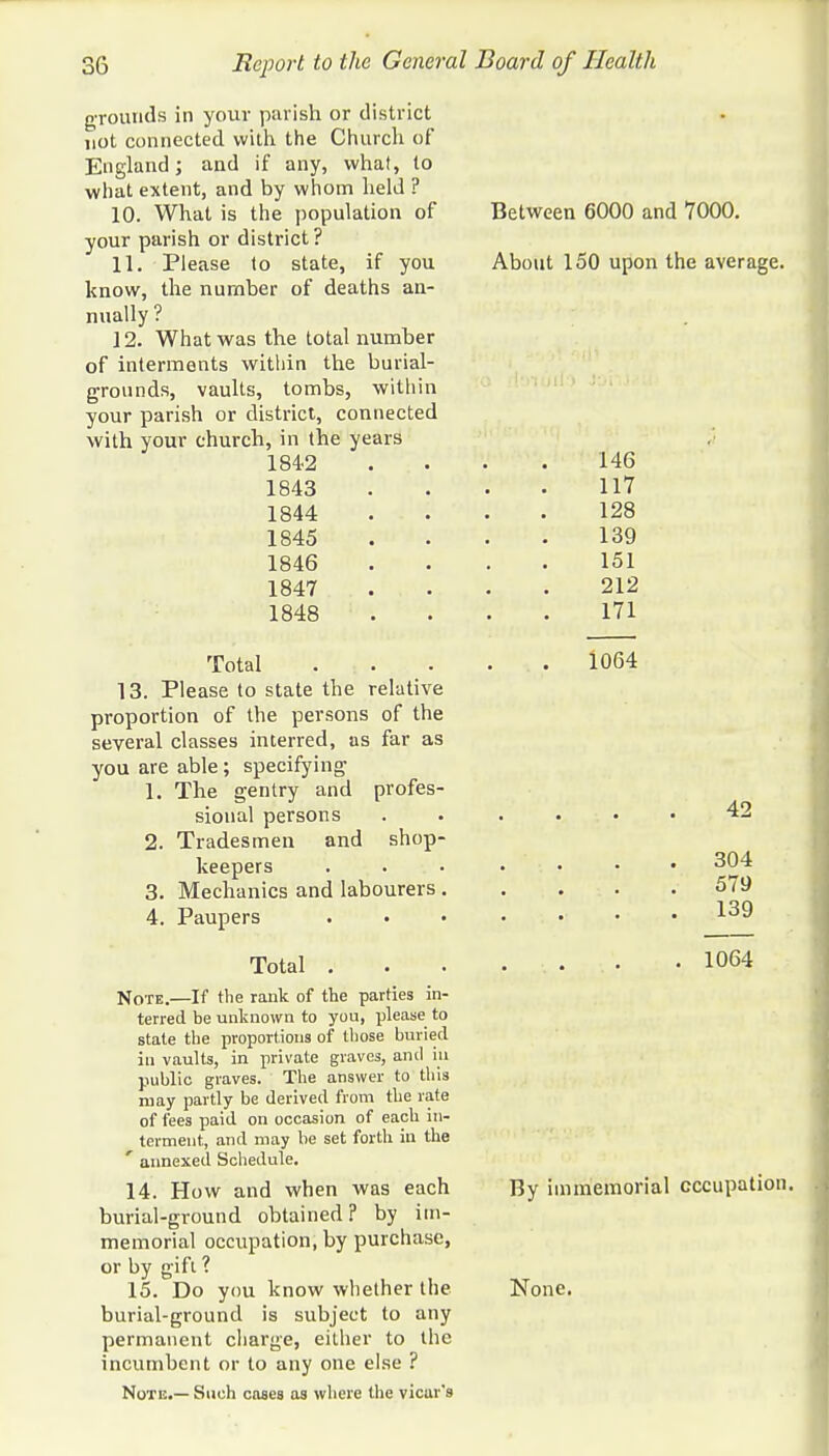 grounds in your parish or district not connected with the Church of England; and if any, what, to what extent, and by whom held ? 10. What is the population of your parish or district ? 11. Please to state, if you know, the number of deaths an- nually ? 12. What was the total number of interments within the burial- grounds, vaults, tombs, within your parish or district, connected with your church, in the years 1842 1843 1844 1845 1846 1847 1848 Total 13. Please to state the relative proportion of the persons of the several classes interred, as far as you are able; specifying 1. The gentry and profes- sional persons 2. Tradesmen and shop- keepers 3. Mechanics and labourers . 4. Paupers . . Total . Note.—If the rank of the parties in- terred be unknown to you, please to state the proportions of those buried in vaults, in private graves, and hi public graves. The answer to this may partly be derived from the rate of fees paid on occasion of each in- terment, and may be set forth in the ' annexed Schedule. 14. How and when was each burial-ground obtained? by im- memorial occupation, by purchase, or by gift ? 15. Do you know whether the burial-ground is subject to any permanent charge, either to the incumbent or to any one else ? Note.— Such coses as where the vicar'9 Between 6000 and 7000. About 150 upon the average. 146 117 128 139 151 212 171 1064 42 304 579 139 1064 By immemorial occupation. None.