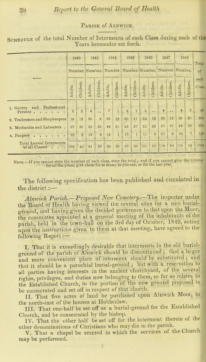 Parish of Alnwick. Schedule of the total Number of Interments of each Class during each of thfi Years hereunder set forth. 1842 1843 1844 1845 184G 1847 1848 Total of Number. Number. Number. Number. Number.j Number. Number. Adults. Children. Adults. Children. Adults. Children. S 'a < Children, j Adults. n V Adults. Children. Adults. Children. each Class. _ . ■ 1. Gentry and Professional 5 2 4 7 A 6 1 5 4 4 3 42 2. Tradesmen and Shopkeepers 18 12 30 6 26 12 30 n 34 19 32 19 35 20 304 3. Mechanics and Labourers . 57 26 35 26 48 21 S3 27 51 29 57 07 56 26 57'J 23 3 12 4 12 1 10 1 11 2 25 8 20 139 Total Annual Interments 118 94 115 56 1064 of all Classes . . . 103 43 81 36 93 35 99 40 101 50 Note.—If you cannot state the number of each class, state the total; and if you cannot give the returns for all the years, give them for as many as you can, or for the last year. The following specification has been published and circulated in the district:— Alnwick Parish—Proposed New Cemetery .—The inspector under the Board of Health having viewed the several sites for a new burial- ground, and having given the decided preference to that upon the Moor, the committee appointed at a general meeting of the inhabitants of the parish, held in the town-hall on the 3rd day of October, 1849, acting upon the instructions given to them at that meeting, have agreed to the following Report I. That it is exceedingly desirable that interments in the old burial- ground of the parish of Alnwick should be discontinued ; that a larger and more convenient place of interment should be substituted; and that it should be a parochial burial-ground ; but with a reservation to all parties having interests in the ancient churchyard, of tlie several rights, privileges, and duties now belonging to them, so far as relates to the Established Church, in the portion of the new ground proposed to be consecrated and set off in respect of that church. II. That five acres of land be purchased upon Alnwick Moor, to the north-east of the houses at Hobberlaw. ' III. That one-half be set off as a burial-ground for the Established Church, and be consecrated by the bishop. IV. That the other half be set off for the interment therein of the other denominations of Christians who may die in the parish. V. That a chapel be erected in which the services of the Church may be performed.