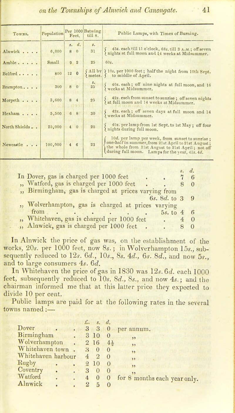 Population Per 1000 Feet. Batwing till 8. Public Lamps, with Times of Burning. Alnwick .... 6,000 >. 8 d. 0 s. 31 f 45s. each till 11 o'clock, 68s. till 3 a.m.; offseven X nights at full moon and 14 weeks at Midsummer. Amble Small 9 2 25 60s. Belford 800 12 0 f All by \ meter. ) 10s. per 1000 feet; half the night from 10th Sept. J to middle of April. Brampton .... 300 8 0 s. 25 f 40s. each ; off nine nights at full moon, and 16 X weeks at Midsummer. Morpeth .... 3,600 8 4 25 C 42s. each from sunset to sunrise ; off seven nights |at full moon and 14 weeks at Midsummer. Hexham .... 5,500 6 8 30 C 42s. each; off seven days at full moon and 14 X weeks at Midsummer. North Shields . . 25,000 4 0 20 f 40s. per lamp from 1st Sept. to 1st May; off four I nights during full moon. Newcastle ... 100,000 4 6 23 1 \0d. per lam p per week, from sunset to sunrise ; 1 one-hair in summer,from 21st April to 21st August; \ the whole from 21st August to 21st April; not off (.during full moon. Lamps for the year, 43s. id. s. d. In Dover, gas is charged per 1000 feet . . 7 6 ,, Watford, gas is charged per 1000 feet . . 8 0 ,, Birmingham, gas is charged at prices varying from 6s. 8d. to 3 9 „ Wolverhampton, gas is charged at prices varying from 5s. to 4 6 „ Whitehaven, gas is charged per 1000 feet . 4 O „ Alnwick, gas is charged per 1000 feet . . 8 0 In Alnwick the price of gas was, on the establishment of the works, 20s. per 1000 feet, now 8s.; in Wolverhampton 15s., sub- sequently reduced to 12s. 6c?., 10s., 8s. 4c?., 6s. 8d., and now 5s., and to large consumers 4s. 6c?. In Whitehaven the price of gas in 1830 was 12s. 6c?. each 1000 feet, subsequently reduced to 10s. 8c?., 8s., and now 4s.; and the chairman informed me that at this latter price they expected to divide 10 per cent. Public lamps are paid for at the following rates in the several towns named:— £. s. d. Dover 3 3 0 Birmingham 3 10 0 Wolverhampton 2 16 4* Whitehaven town . 3 0 0 Whitehaven harbour 4 2 0 Rugby 2 10 0 Coventry . 3 0 0 Watford 4 0 0 Alnwick , 2 5 0