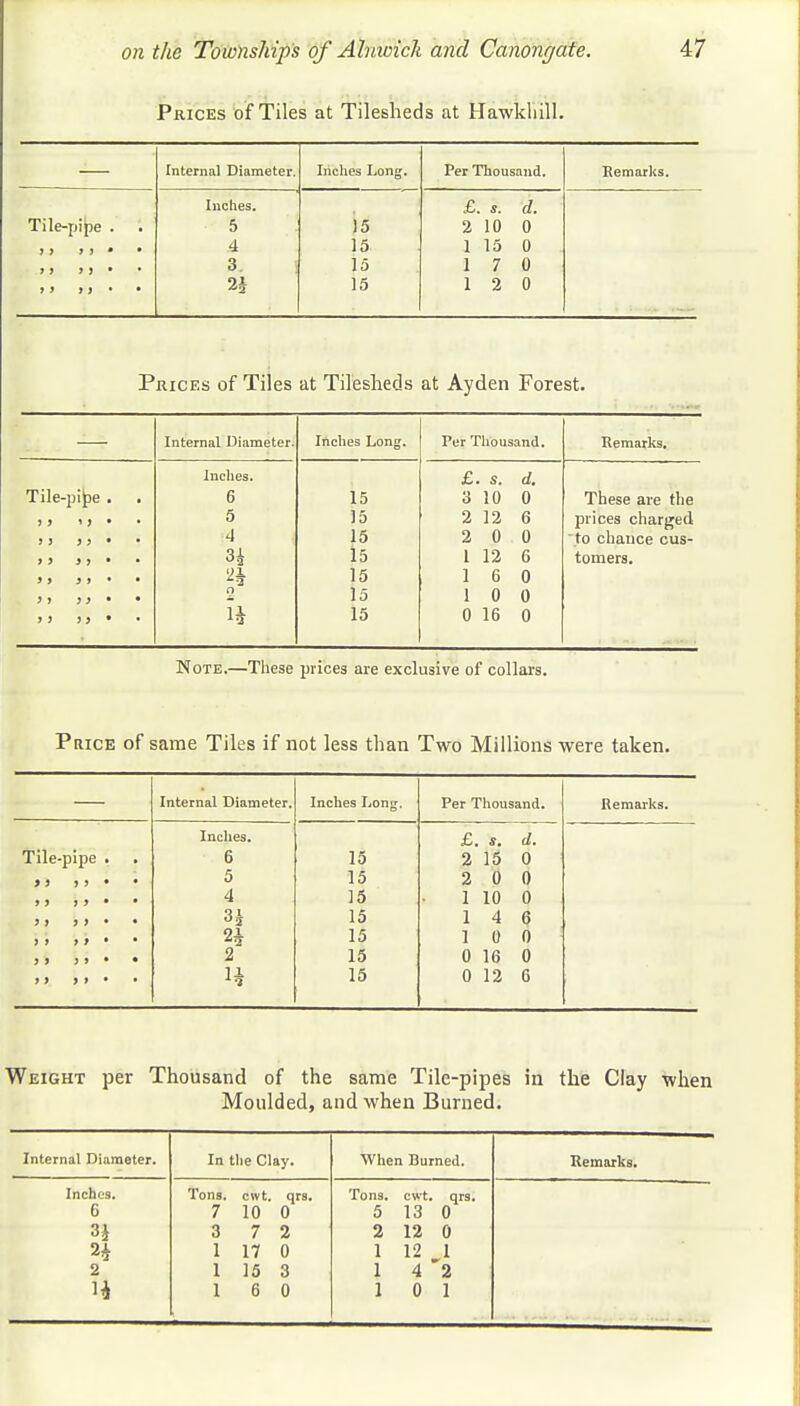 Prices of Tiles at Tilesheds at Hawkliill. Internal Diameter. Inches Long. Per Thousand. Remarks. Inches. £. s. d. Tile-pipe . 5 15 2 10 0 j j > j • • 4 15 1 15 0 > > > j • 3. I 15 1 7 0 > > > j • • 1\ 15 1 2 0 Prices of Tiles at Tilesheds at Ayden Forest. Internal Diameter. Inches Long. Per Thousand. Remarks. Inches. £. S. d. Tile-pipe. . 6 15 3 10 0 These are the 9 9 ' 9 • • 5 15 2 12 6 prices charged ) 9 9 9 • • 4 15 2 0 0 to chance cus- 9 9 } 9 • ■ H 15 1 12 C tomers. J > J » • ■ 15 1 6 0 9 9 J J • • O 15 1 0 0 J i 19* 1* 15 0 16 0 ote,—These prices are exclusive of collars. Price of same Tiles if not less than Two Millions were taken. Internal Diameter. Inches Long. Per Thousand. Remarks. Indies. £. s. d. Tile-pipe . . 6 15 2 15 0 »j j > • • 5 15 2 0 0 J 9 1 1 • • 4 15 1 10 0 3J 15 1 4 6 19 t f * • 2* 15 1 0 0 9 9 9 1 * • 2 15 0 16 0 > > > I • • 15 0 12 6 Weight per Thousand of the same Tile-pipes in the Clay -when Moulded, and when Burned. Internal Diameter. In the CI •y- When Burned. Remarks. Inches. Tons. cwt. qrs. Tons. cwt. qrs. 6 7 10 0 5 13 0 8| 3 7 2 2 12 0 1 17 0 1 12 1 2 1 15 3 1 4 2 H 1 6 0 1 0 1