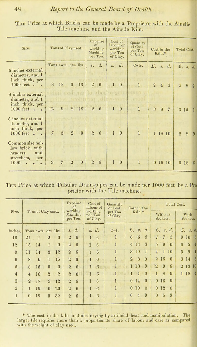 The Price at which Bricks can be made by a Proprietor with the Ainslie Tile-machine and the Ainsdie Kiln. Size. Tons of Clay used. Expense or working Machine per Ton. Cost of labour of working per Ton of Clay. Quantity of Coal per Ton of Clay. Cost in the Total Cost. 6 inches external diameter, and 1 inch thick, per 1000 feet . . Tons cwts. qrs. lbs. 8 18 0 10 s. d. 2 6 s. d. 1 0 Cwts. 1 £. s. d. 2 4 2 £. t. d. 2 8 2 8 inches external diameter, and 1 inch thick, per 1000 feet . . 12 9 2 IS 2 C 1 0 1 3 8 7 3 15 1 5 inches external diameter, and 1 inch thick, per 1000 feet . . 7 5 2 0 2 0 1 0 1 1 18 10 2 2 9 Common size hol- low brick, with headers and stretchers, per 1000 . . . 3 7 2 0 2 G 1 0 1 0 16 10 0 18 6 The Price at which Tubular Drain-pipes can be made per 1000 feet by a Pro prietor with the Tile-machine. Expense of working Machine per Ton. Cost of labour of Quantity of Coal Cost in the Total Cost. Size. Tons of Clay used. working per Ton of Clay. per Ton of Clay. Kiln. Without Sockets. With Sockets.] Inches. Tons cwts. qrs. lbs. Si d. s. d. Cwt. £. s. d. £. t . rf. £. s. d. 1G 21 1 2 0 2 6 1 6 1 6 6 5 7 7 5 9 16 | 12 15 14 1 0 2 6 1 6 1 4 14 3 5 9 0 6 5 1 9 11 14 3 12 2 6 1 6 1 3 10 1 4 1 10 5 9 1 6 8 0 1 16 2 6 1 6 1 2 8 0 2 16 0 3 14 1 5 6 15 0 0 2 G 1 6 1 1 13 9 2 0 6 2 13 10 4 4 16 2 2 2 6 1 C 1 1 4 0 1 8 9 1 18 I 3 2 17 3 12 2 6 1 6 0 14 0 0 16 9 2 1 19 0 20 2 6 1 6 1 0 10 0 0 12 0 1 0 19 0 32 2 6 1 6 l 0 4 9 0 6 9 * The cost in the kiln includes drying by artificial heat and manipulation. The larger tile requires more than a proportionate share of labour and care as compared with the weight of clay used.