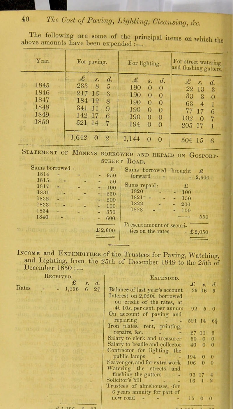 40 The following arc some of the principal items on which the above amounts have beeti expended :_ ^ Year. 1845 1846 1847 1848 1849 1850 For paving. £ s. d. 233 8 5 217 15 3 184 12 8 341 11 9 142 17 6 521 14 7 For lighting. 1,642 0 2 £ s. d. 190 0 0 190 0 0 190 0 0 190 0 0 190 0 0 194 0 0 1,144 0 0 For street -watering and flusliing gutters. ■£ s. d. 22 13 3 33 3 0 63 4 1 77 17 6 102 0 7 205 17 1 504 15 6 Statement of MoxNeys borro^vt^d and repaid on Gosport- STREET Road. Sums bon'owed 1814 - 1815 1817 - 1831 1832 - 1833 1834 - 1840 £ 950 50 100 250 200 100 350 COO £2,600 Suras borrowed brought forward £ 2,600 Sums repaid: 1820 1821- - 1822 1828 £ 100 150 200 100 550 Present amount of securi- ties on the rales - £2,050 Income and Expenditure of the Trustees for Paving, Watching, and Lighting, from the 25th of December 1849 to the 25th of December 1850 :— Expended. Eates Received. £ ■• 1,196 d. Balance of last year's account Interest on 2,050/. borrowed on credit of the rates, at 4:1. 1 Qs. per cent, per annum On account of paving and repairing - - . Iron plates, rent, printing, repairs, &c. Salary to clerk and treasurer Salaiy to beadle and collector Contractor for lighting the public lamps Scavenger, and for extra work Watering tlie streets and flushing the gutters Solicitor's bill Trustees of almshouses, -for 6 j'ears annuity for part of £ 39 27 50 40 194 106 93 16 11 0 0 0 0 17 1 d. 9 92 5 0 521 14 6J r> 0 0 0 0 4 2