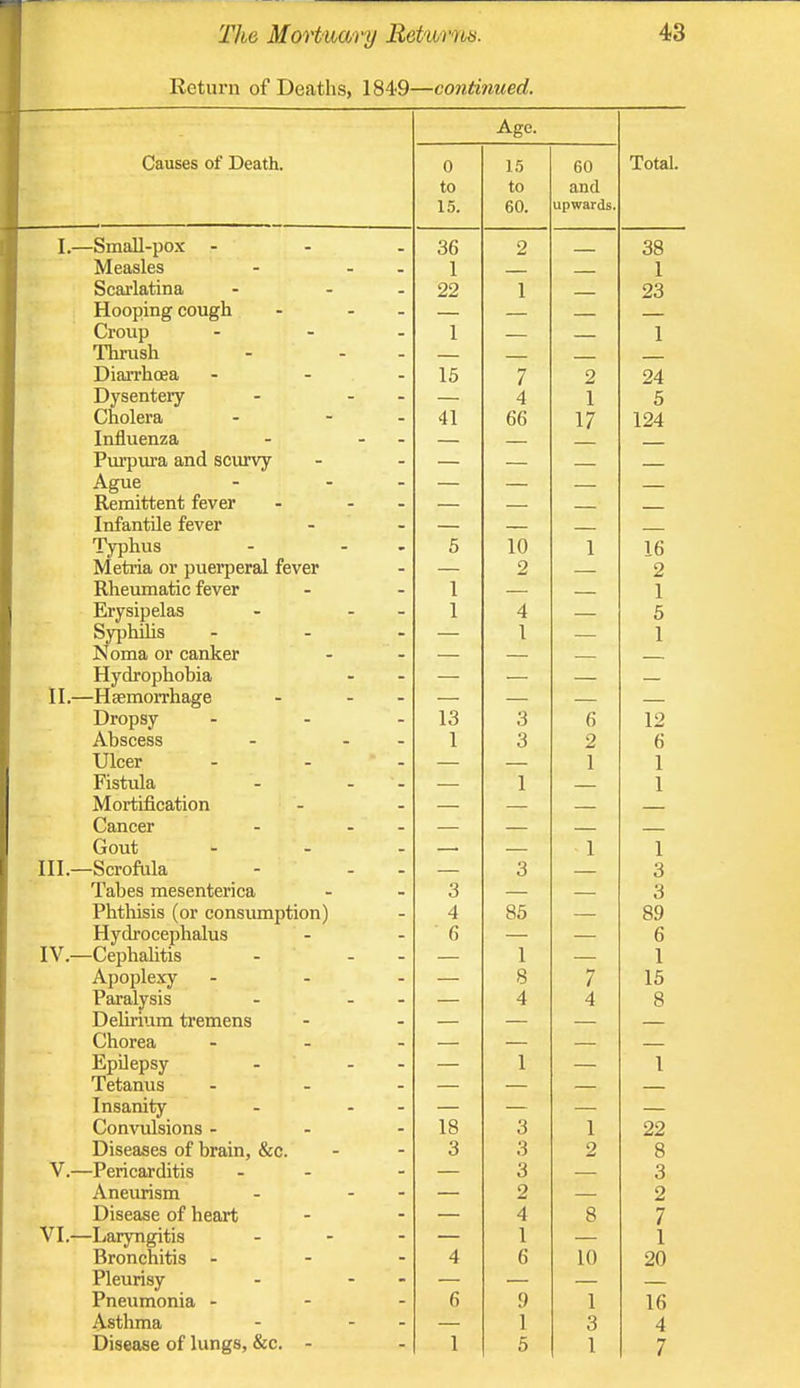 Return of Deaths, 1849—continued. Age. Causes of Death. 0 1.5 60 Total. to to and 15. 60. upwards. I.—Small-pox ... 36 2 — 38 Measles - - - 1 — — 1 Scarlatina - - - 22 1 — 23 Hooping cough - - - — — — Croup ... 1 — 1 Thrush — — — — Diarrhoea ... 15 7 2 24 Dysenteiy - - - — 4 1 5 Cholera - - - 41 66 17 — 124 Influenza - - - — — — Purpura and sciu^ — — — — Ague - - - — — — — Remittent fever - - — — — — Infantile fever Typhus - - - 5 10 1 16 Metna or puei-peral lever — 2 — 2 Rheimiatic fever 1 ~—• — 1 Erysipelas - - - 1 4 — 5 oyphihs . - - — 1 — 1 — II.—Haemorrhage - . - — — — — Dropsy ... 13 3 6 12 Abscess - - - 1 3 2 6 Ulcer ... — — 1 1 Fistula - . - — 1 — 1 Mortification Cancer - - - — — — — Gout ... —■ — 1 1 TTT O iL 1 III.—Scrofula - . . 3 — 3 Tabes mesenterica o — — 3 Phthisis (or consumption) 4 85 — 89 Hydrocephalus 6 — — 6 IV.—Cephalitis - - - — 1 1 A 1 Apoplexy ... — 7 15 Paralysis - - - — 4 4 8 Delirium tremens — — — — Chorea ... — — — — Epilepsy . - - — 1 — 1 Tetanus ... — — — — Insanity . - - — — — — Convulsions . . - 18 3 1 22 Diseases of brain, &c. 3 3 2 8 V.—Pericarditis - - — 3 — 3 Aneurism - - - 2 — 2 Disease of heart — 4 8 7 VI.—Laryngitis ... 1 1 Rmn oViifiQ _ _ _ 4 6 10 XV/ 9n zyj Pleurisy - - - Pneumonia - - . 6 9 1 16 Asthma - - - 1 3 4 Disease of lungs, &c, - 1 5 1 7