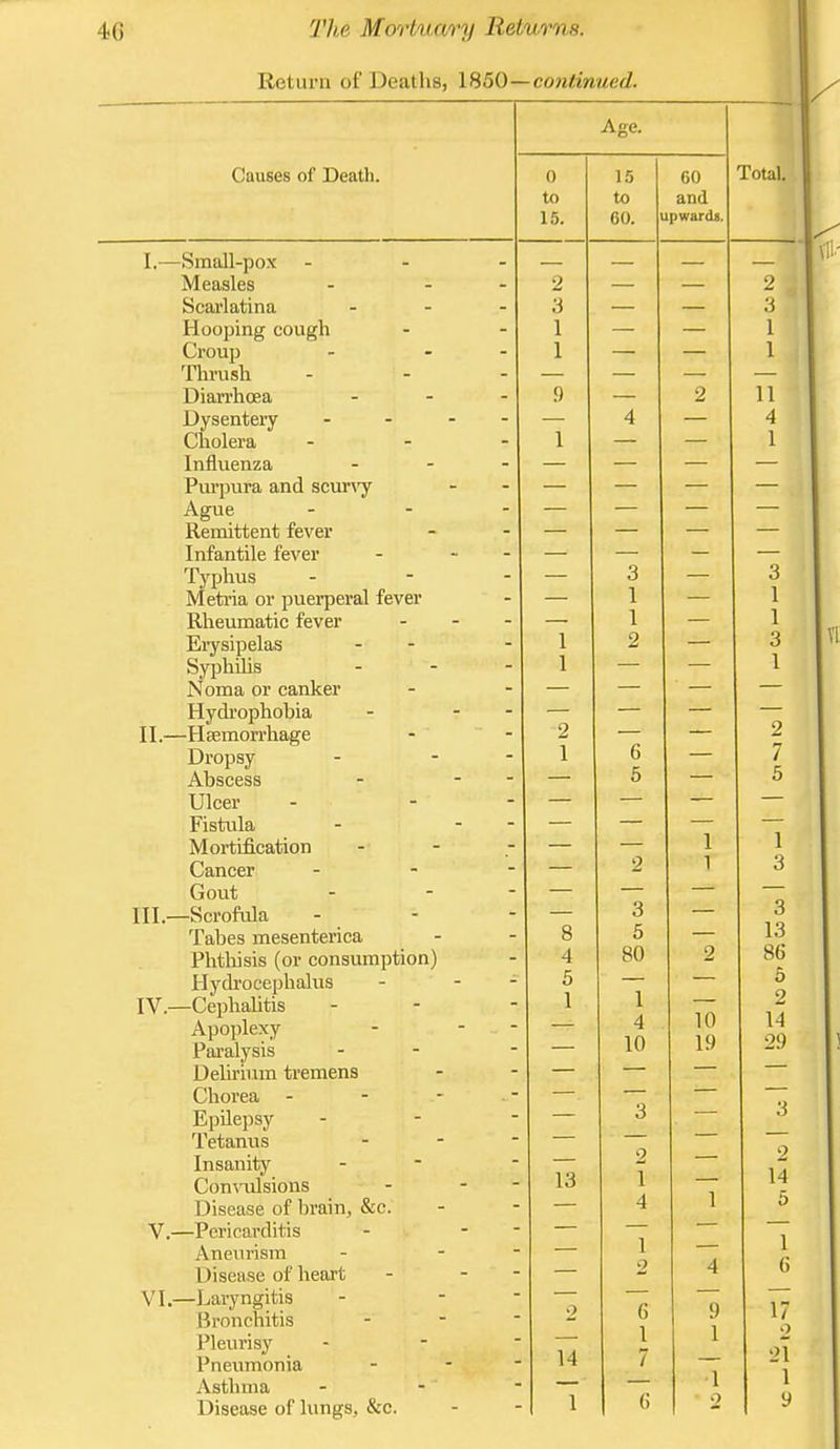 Return of Deaths, 1850—contin?ied. Causes of Death. 0 to 15. Age. 15 to 60. 60 and upwards. I. —Small-pox Measles Scarlatina Hooping cough Croup Tlu'ush Diarrhoea Dysentery Cholera Influenza Purpura and sevu-xy Ague Remittent fever Infantile fever Typhus Metria or puerperal fever Rheumatic fever Eiysipelas Syphilis Noma or canker Hydrophobia II. —Hgemorrhage Dropsy Abscess Ulcer Fistula Mortification Cancer Gout III. —Scrofula Tabes mesenterica Phtliisis (or consumption) Hydrocephalus IV. —Cephalitis Apoplexy Paralysis Delirium tremens Chorea - - - Epilepsy Tetanus Insanity Con\'ulsions Disease of brain, &c. V, —Pericarditis Aneurism Disease of heart VI. —Laryngitis Bronchitis Pleurisy Pneumonia Asthma Disease of hmgs, &c. 2 3 1 1 13 0 14 1 3 5 80 I 4 10 2 1 4 1 2 6 1 7 10 19 9 1 I o 17 2 21 1 9