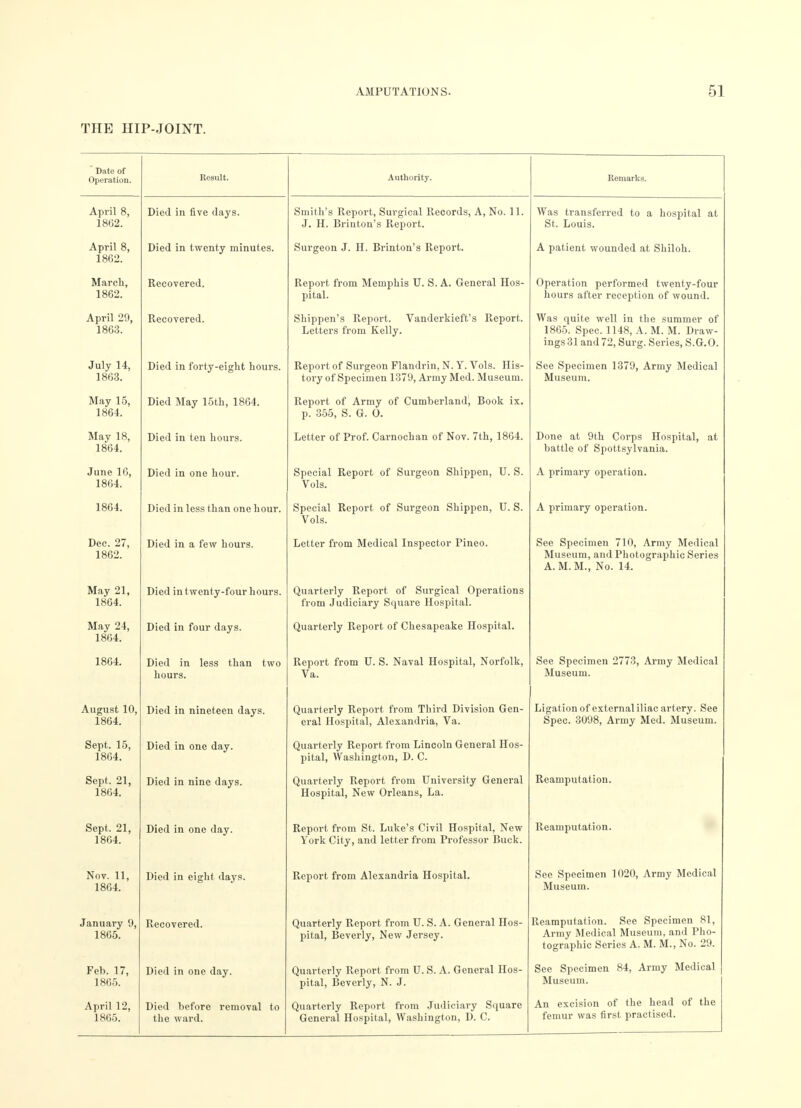 THE HIP-JOINT. Date of Operation. Result. Authority. Remarks. April 8, 1862. Died in five days. Smith's Report, Surgical Records, A, No. 11. J. H. Brinton's Report. Was transferred to a hospital at St. Louis. April 8, 1862. Died in twenty minutes. Surgeon J. H. Brinton's Report. A patient wounded at Shiloh. March, 1862. Recovered. Report from Memphis U. S. A. General Hos- pital. Operation performed twenty-four hours after reception of wound. April 29, 1863. Recovered. Shippen's Report. Vanderkieft's Report. Letters from Kelly. Was quite well in the summer of 1865. Spec. 1148, A. M. M. Draw- ir>!rs31 inclT'1 Snvo- Sprip« S (1 O July 14, 1863. Died in forty-eight hours. Report of Surgeon Flandrin, N. Y. Vols. His- i nvir nf* Slnon i m nil 1 Arm v TVTpfl TVTll^Plini LUl V Ul O U L1 ill v 11 lO i Cj XI. I 111 V 1TJ. CUi 1»± UoC Hill. See Specimen 1379, Army Medical lVTn qpii m May 15, 1864. Died May 15th, 1864. Report of Army of Cumberland, Book ix. p. 355, S. G. 0. May 18, 1864. Died in ten hours. Letter of Prof. Carnochan of Nov. 7th, 1864. Done at 9th Corps Hospital, at battle of Spottsylvania. June 16, 1864. Died in one hour. Special Report of Surgeon Shippen, U. S. Vols. A primary operation. 1864. Died in less than one hour. Special Report of Surgeon Shippen, U. S. Vols. A primary operation. Dec. 27, 1862. Died in a few hours. Letter from Medical Inspector Pineo. See Specimen 710, Army Medical Museum, and Photographic Series A. M.M., No. 14. May 21, 1864. Died in twenty-four hours. Quarterly Report of Surgical Operations from Judiciary Square Hospital. May 24, 1864. Died in four days. Quarterly Report of Chesapeake Hospital. 1864. Died in less than two hours. Report from U. S. Naval Hospital, Norfolk, Va. See Specimen 2773, Army Medical Museum. August 10, 1864. Died in nineteen days. Quarterly Report from Third Division Gen- eral Hospital, Alexandria, Va. Ligation of external iliac artery. See Spec. 3098, Army Med. Museum. Sept. 15, 1864. Died in one day. Quarterly Report from Lincoln General Hos- pital, Washington, D. C. Sept, 21, 1864. Died in nine days. Quarterly Report from University General Hospital, New Orleans, La. Reamputation. Sept. 21, 1864. Died in one day. Report from St. Luke's Civil Hospital, New York City, and letter from Professor Buck. Reamputation. Nov. 11, 1864. Died in eight days. Report from Alexandria Hospital. See Specimen 1020, Army Medical Museum. January 9, 1865. Recovered. Quarterly Report from U. S. A. General Hos- pital, Beverly, New Jersey. Reamputation. See Specimen 81, Army Medical Museum, and Pho- tographic Series A. M. M., No. 29. Feb. 17, 1865. Died in one day. Quarterly Report from U. S. A. General Hos- pital, Beverly, N. J. See Specimen 84, Army Medical Museum. April 12, 1865. Died before removal to the ward. Quarterly Report from Judiciary Square General Hospital, Washington, D. C. An excision of the head of the femur was first practised.