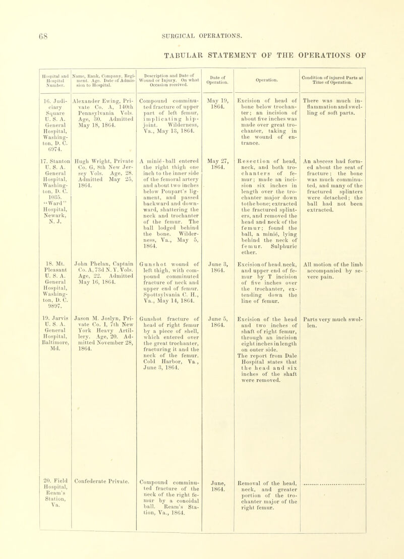 TABULAR STATEMENT OF THE OPERATIONS OF Hospital and Hospital Number. Name, Hank, Company, Regi- ment. Age. Date of Admis- sion to Hospital. Description and Date of Wound or Injury. On what Occasion received. Date of Operation. Operation. Condition of injured Parts at Time of Operation. 16. Judi- ciary Square U. S. A. General Hospital, Washing- ton, 1). C. 6974. Alexander Ewing, Pri- vate Co. A, 140th Pennsylvania Vols. Age, 30. Admitted May 18, 1804. Compound comminu- ted fracture of upper part of left femur, implicating hip- joint. Wilderness, Va., May 13, 1864. May 19, 1864. Excision of head of bone below trochan- ter; an incision of about five inches was made over great tro- chanter, taking in the wound of en- trance. There was much in- flammation and swel- ling of soft parts. 17. Stanton U. S. A. General Hospital, Washing- ton, I), (j. 1035. Ward Hospital, Newark, N. J. Hugh Wright, Private Co. G, 8th New Jer- sey Vols. Age, 28. Admitted May 25, 1864. A mini^-ball entered the right thigh one inch to the inner side of the femoral artery and about two inches below Poupart's lig- ament, and passed backward and down- ward, shattering the neck and trochanter of the femur. The ball lodged behind the bone. Wilder- ness, Va., May 5, 1864. May 27, 1864. Resection of head, neck, and both tro- chanters of fe- mur ; made an inci- sion six inches in length over the tro- chanter major down tothebone; extracted the fractured splint- ers, and removed the head and neck of the femur; found the ball, a minie\ lying behind the neck of femur. Sulphuric ether. An abscess had form- ed about the seat of fracture; the bone was much comminu- ted, and many of the fractured splinters were detached; the ball had not been extracted. 18. Mt. Pleasant U. S. A. General Hospital, Washing- ton, 1). C. 9897. John Phelan, Captain Co.A,73dN.Y. Vols. Age, 22. Admitted May 16, 1864. Gunshot wound of left thigh, with com- pound comminuted fracture of neck and upper end of femur. Spottsylvania C. H., Va., May 14, 1864. June 3, 1864. Excision of head.neck, and upper end of fe- mur by T incision of five inches over the trochanter, ex- tending down the line of femur. All motion of the limb accompanied by se- vere pain. 19. Jarvis U. S. A. General Hospital, Baltimore, Md. Jason M. Joslyn, Pri- vate Co. I, 7th New York Heavy Artil- lery. Age, 20. Ad- mitted November 28, 1864. Gunshot fracture of head of right femur by a piece of shell, which entered over the great trochanter, fracturing it and the neck of the femur. Cold Harbor, Va., June 3, 1864. June 5, 1864. Excision of the head and two inches of shaft of right femur, through an incision eight inches in length on outer side. The report from Dale Hospital states that the head and six inches of the shaft were removed. Parts very much swol- len. 20. Field Confederate Private. Compound comminu- June, Removal of the head, neck, and greater portion of the tro- chanter major of the right femur. Hospital, Ream's Station, Va. ted fracture of the neck of the right fe- linii' by a conoidal ball. Ream's Sta- tion, Va., 1864. 1864.