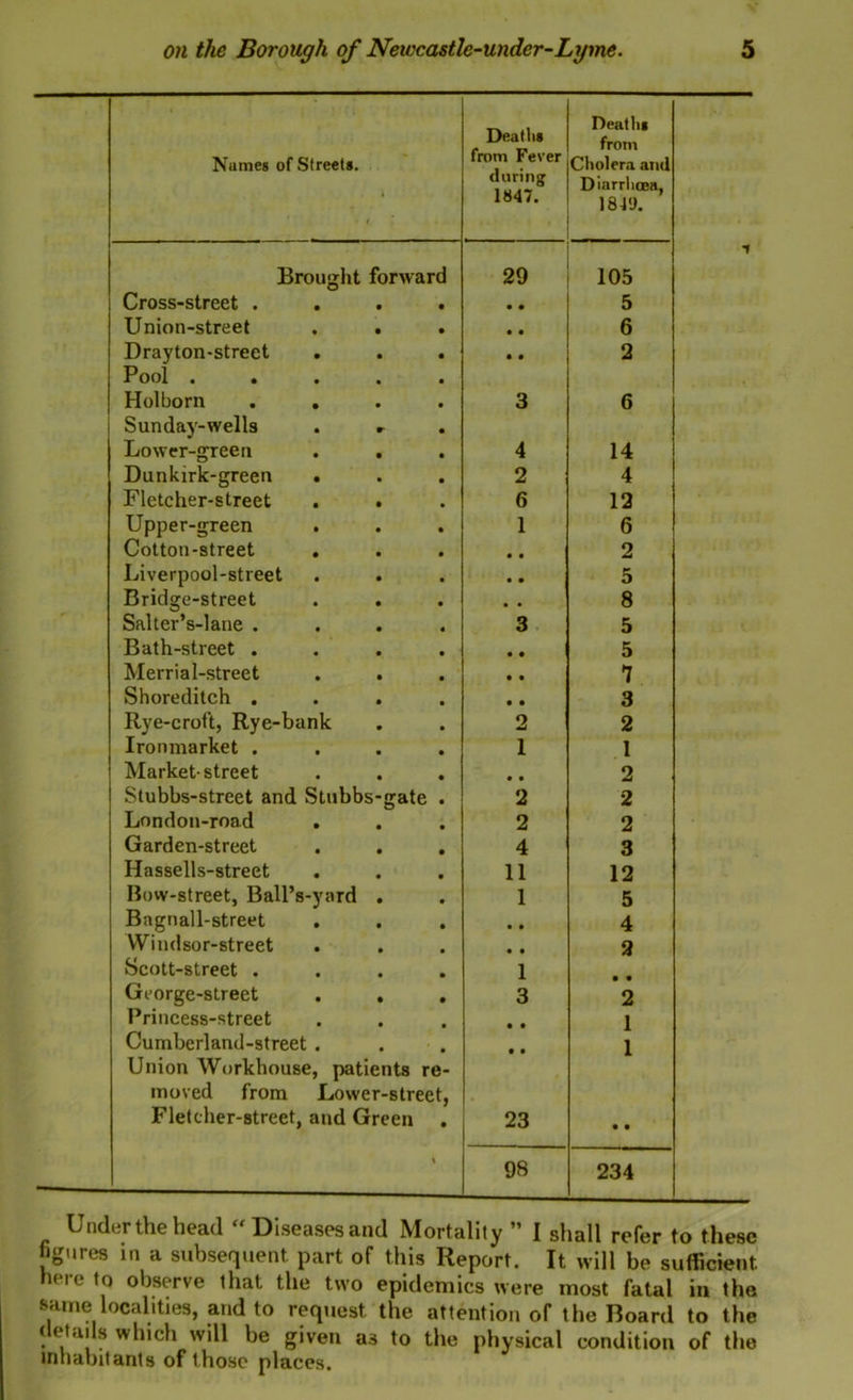 Names of Streets. i * Deaths from Fever during 1847. Deaths from Cholera and Diarrhoea, 1849. Brought forward 29 105 Cross-street .... • • 5 Union-street . . . • • 6 Drayton-street . . . • • 2 Pooi ..... Holborn .... 3 6 Sunday-wells . . Lower-green 4 14 Dunkirk-green . 2 4 Fletcher-street . . 6 12 Upper-green 1 6 Cotton-street • • 2 Liverpool-street • • 5 Bridge-street • • 8 Salter’s-lane .... 3 5 Bath-street .... • • 5 Merria 1-street • • 7 Shoreditch .... • • 3 Rye-croft, Rye-bank 2 2 Ironmarket .... I 1 Market-street . . . • • 2 Stubbs-street and Stubbs-gate . 2 2 London-road . 2 2 Garden-street 4 3 Hassells-street 11 12 Bow-street, Ball’s-yard . 1 5 Bagnall-street • • 4 Windsor-street • • 2 Scott-street .... 1 George-street . . , 3 2 Princess-street • t 1 Cumberland-street . • • 1 Union Workhouse, patients re- moved from Lower-street, Fletcher-street, and Green . 23 • • \ 98 234 Under the head “ Diseases and Mortality ” I shall refer to these figures in a subsequent, part of this Report. It will be sufficient here to observe that the two epidemics were most fatal in the same localities, and to request the attention of the Board to the details which will be given as to the physical condition of the inhabitants of those places.