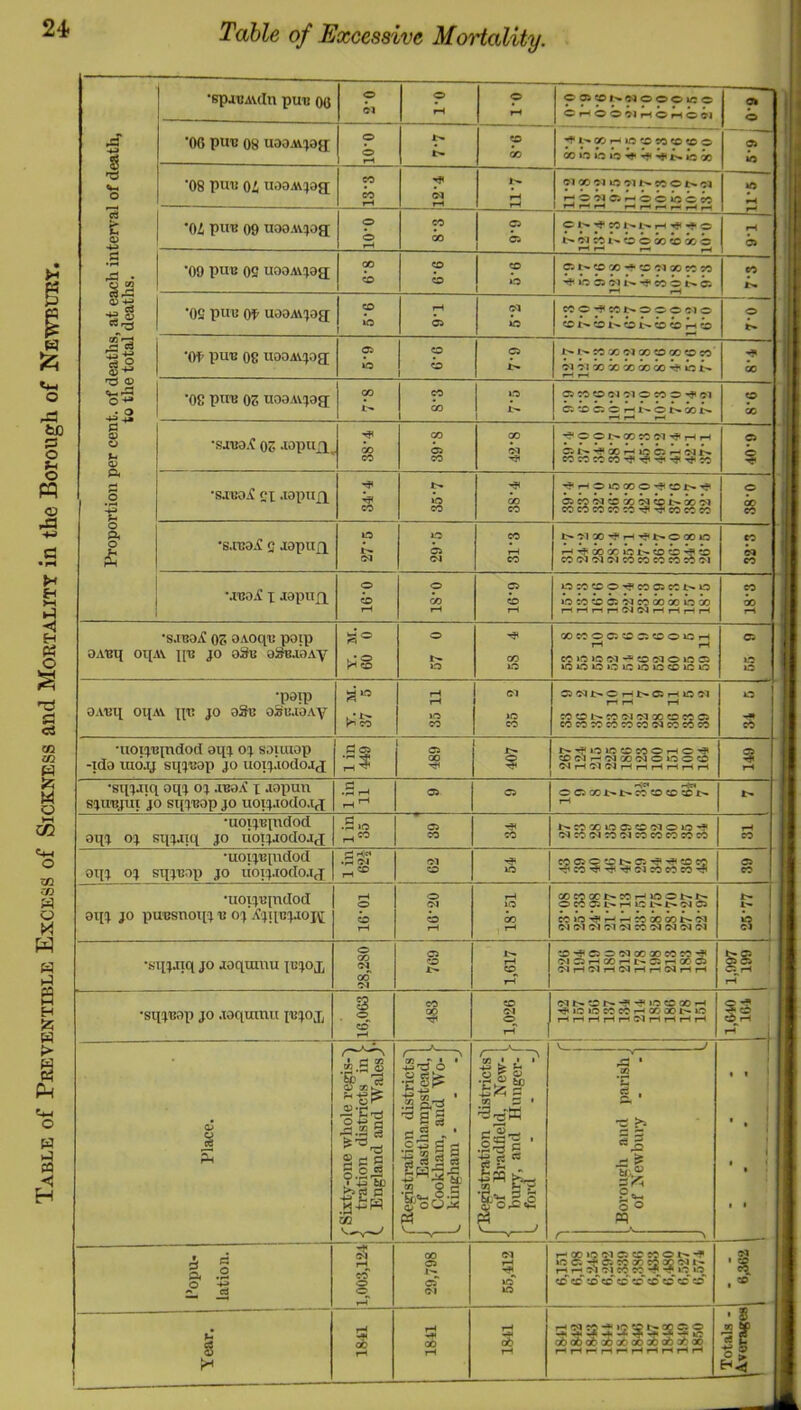 Table of Preventible Excess of Sickness and Mortality in the Borough of Newbury. 24> Table of Excessive Mortality. •spauAvdn pun oo o o O oodcor^oiooouco ? 1 1 pH pH ^rHOOOlpHOpHOOl o 1; .a ’00 puu 08 uooAAjaa; o t>- P ^I'^OOpHiOCOCOCecD© Oi M S pH 00 GO LO LO lO ^ o » '08 puB Oi uooAvjog; OI 00 OI »0 OI l> CO O Oi .» 1 pH M ' 1 cd t •Oi puB 09 uooAvjoe; o CO o Ol'»^C01>l>»pH'^«**O pH 1 0) pH h> i>oicoi>.coooocox-s rH p^ p.4 hi C •09 P«B oe uooAvjoa; OO CO CO Ci»H-cooo-?<cooioococo X o ’^»ocaoit'p«ij‘coot>di. ■s s 'OS puB 0^ uooAvjoa; CO COO’^COt^OOOOlO o )0 CO CO t- O tp CO CO pH ^ p^ ■(if puB 08 uooAvjog; a CO Oi t^-t^-cox-oioococococo' '3 a> t> oioixxxxx’^ibt'* GO ^ •08 P«B os uooAvjog 00 CO LO C5 X CO Oi OI O X O OI X ; CiXClO pHt-*Ot^Xl> X pH pH pM a “ ■ 1 0) •SABO.t OS -lopun ^ 00 00 ca o CO hi cvt-p-^XpHioopHCii-- k i 0) CO 1> •^pHOlOXO’^^Xt'*-'?' WO oicooixxoicpt«pxoi XCOXXX'^^XXX 43 CO X o A •s.ruoA G Jop«Xl lO »-0 CO t>01X*^pH-^t>OXlO X O A oa pH»*XXlOtpXCO^X X Oi OJ Oi X X W X CO OI (M CO X •jboA X Aopiin. o O Oi LOXXO'^XC5Xt-0 X j CO GO CO LOXXCCOiXXXLOX X : pH pH pH rHpHpHpHOiOipHpHpHpH pH •s.iboA os OAoqB poip M. 0 o XXOCiXCCXOlOrH Oi i OA^q oi[A\ qu JO osm oS^aoay o CO X >0 io Oi X Oi O UO C5 »o LO wiioooioxioxioo o •paip M. 5 pH pH <n C50JX>.OpH1>C:pH»0 01 X OABII OUAV TTB jo OSB.IOAV h CO »o >o xxtpxoioixxxo -H* CO CO xxxxxxoixxx X •uoi!jistndo(I aqq. soiuwp -ido rao^ sinuop JO uoij.iodojj lin 449 489 407 !>.'«» LOXXXOpHO*^ XOlpHOiXOiOOOCO OipHOiOipHpHpHpHpHpH 149 •sqjaiq oqj oj jboX i aopun • 1— pH Oi Oi OC5Xl>l>XXXCOt> t'- sjuujm JO sqj'Bop jo uoijaodo.if^ r-l'-' pH •uoijBindod •S« Oi t--xxir5aiXOJoiO’^ oq'j oj sqjAiq jo uoijjocIojj CO CO OiXOiXOiXXXXX X ■ •UOIJBTUdOd P Hi« fM OI XC»<^COt>C5'<3»H»(XX •^CO'^-^'^OiXXX'^ Oi V oqj oj sqjBop jo uoij,iodo.i<^ CO lO X ■ •uoijBindod rH O o pH no XXCCt>XrHlOOt4t^ OC005t^pHXl'^l>0iC5 ^ 1 t- 1 om JO PU'BSnOII J B OJ A'JlICJJOTff CO CO CO X»O’»?«rHpHX00Xl>Ol Oi OI OI OI Oi X Oi Oi Oi Oi ^ 1 pH pH pH 0 00 01 Oi x'^'csxoixxxx'^ 1 •sujAiq JO joqamu tujox CO J>- pH CO OIC5pHXpH|>05pHXCi OlpHOipHOipHpHCipHpH 00 OJ pH pH '■ s CO CO OH>Xt^p’^-?>OXXpH •siuTsap JO .loqxnmi ibjo.t, o Oi o '^JOlOXCOrHOOXtpLO pHrHpHpHpHOipHpHpHpH ^ X V X pH B CO pH pH 1 t:l . • V J 1 II 0^ % ,g.S J ®-S a S;3 ” ion districts'! ithampstcad, 1 m, and Wo-1 n - - -J ion districts'! dfleld, New-1 ;nd Hunger-1 - - -J r-< • '3 *c %' * ' ' iff i 1 B '•ill ( 1H pH SCO §1^ J tsC .2 55 a S^'SoS - a ^ So ^.2 j; ^ Tiv s<% S'- o o ! Iff 1 ^1 m (St w f \ . 3 (M p-XiOOlCCXXOt'p'^ OI Iff I’opu- lation p^ CO g Oi 1— Oi OI pH iO XCC-^O^XXcOXOil-p pH pH yi r>| CO X X wo XXX CCT CO CO X X X X 1 .» ■ pH i pH 5l pH o6 pHOiX'^»oxt>xoo a6o6o6a6a6xxo63t'X ' s 1 1 3 pH pH pHpHpHpHpHpHpHpHpHfH >* h4 IK