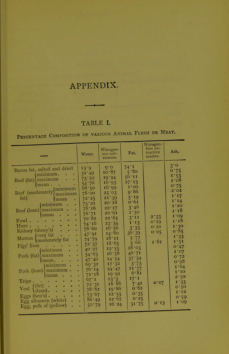 APPENDIX- TABLE I. Percentage Composition of various Animal Flesh or Meat. Water. Bacon fat, salted and dried (minimum. Beef (fat) | maximum . • (mean . . (minimum Beef (moderately I maximum fat) | mean (minimum Beaf (lean){maximum (mean Fowl .... Hare .... Kidney (sheep's) ••r (very fat Mutton |moderately fat Pigs' liver . • • (minimum Pork (fat){maximum (mean, (minimum Pork (lean){maximum (mean Tripe Veal ((lean). . Eggs (hen's). . Egg albumen (white) Egg, yelk of (yellow) | Nitrogen- ous sub- stances. i3'9 32'49 73'50 54-76 68-50 78-00 72-25 75- 21 78-16 76- 71 70-82 74-16 78-60 74*79 72*37 40-27 54*63 47-40 69*32 76-14 72* 18 67-1 72-31 78-82 73*67 86-49 50-79 9-0 10-87 19*94 16-93 16-99 25-03 21- 39 20 • 18 22- 17 20-6l 22-65 23*34 16-56 14-80 i8-ii 18- 65 12-55 16-58 14*54 17*32 24*47 19- 91 13*3 18 88 19-86 12-55 12-67 16-24 Fat. Nitrogen- free ex- tractive matter. 74'o 5-80 56-11 27-23 roo 9-86 5*i9 0- 6i 3*46 1- 50 3-11 1-13 3*33 36*39 5*77 5- 66 28-03 46-71 37*34 3*73 ii*77 6- 8i 17-1 7- 41 0-82 o-35 0-25 3i*75 2*33 0- 19 0'2I 005 1- 8i 0-07 013 Ash. 3-0 0- 75 1- 53 1- 08 0- 75 2- 02 1- 17 1-14 1 ■ 20 ri8 1-09 ri8 1-30 0- 85 i*33 1- 51 0- 47 1- 07 0-72 0- 98 1- 64 1 • 10 2- 50 i*33 0-50 I -12 o-59 1 -09