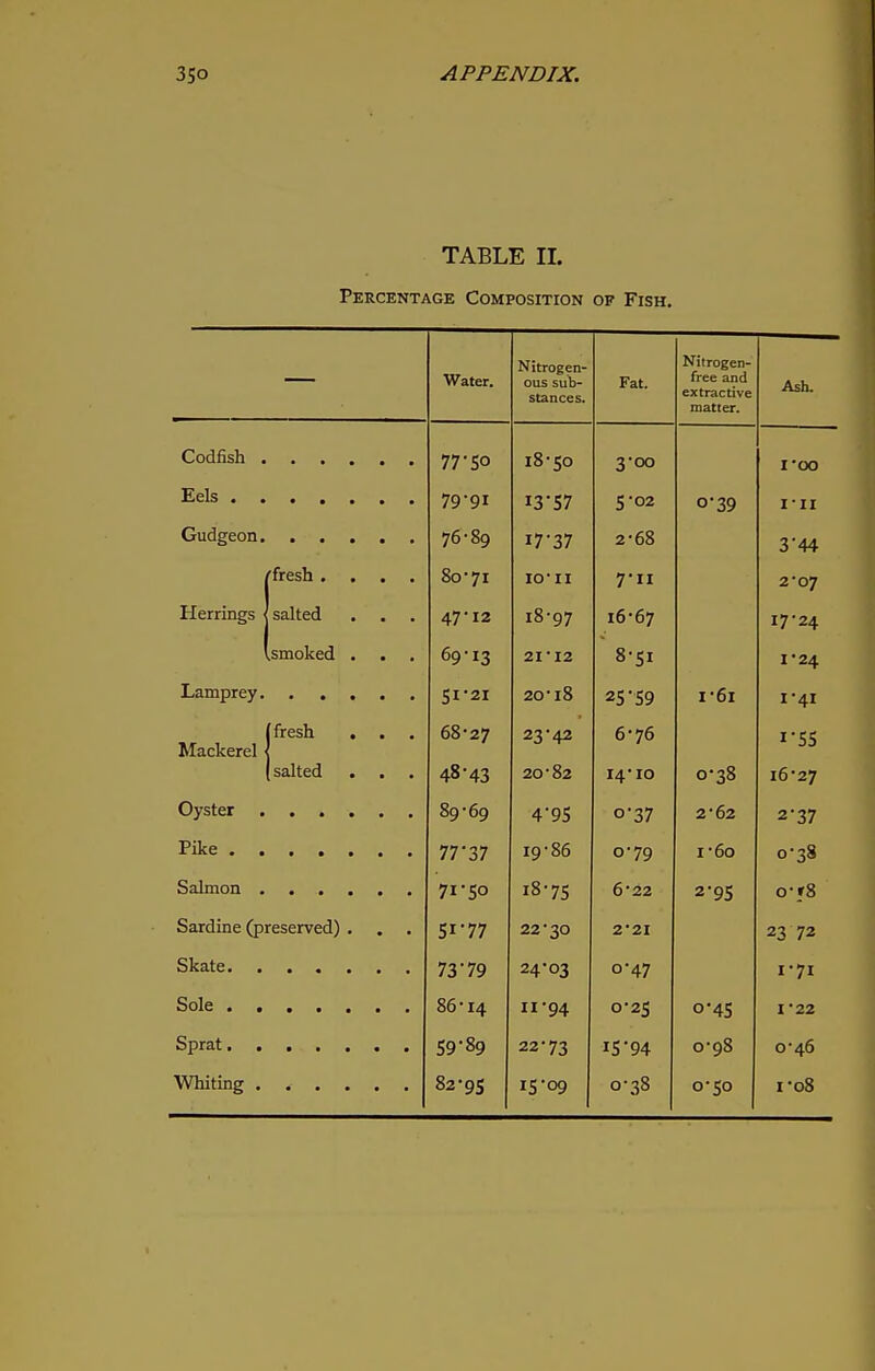 TABLE II. Percentage Composition of Fish. Water. Nitrogen- ous sub- stances. Fat. Nitrogen- free and extractive matter. Ash. 77-50 18-50 VOO I OO 79-91 I3-57 5 -02 O I'll 76-89 I7-37 2-68 1 ' A A 0 44 /fresh .... 80-71 10 11 7*n 2 07 Herrings < salted 47-12 18-97 16-67 1/ ^4. (.smoked . 69-13 21-12 8-51 I' 24 SI-2I 20-18 25-59 i-6i I dl {fresh . . Mackerel I (salted . . 68-27 48 43 23*42 20-82 6-76 14-10 0-38 I • CC I6-27 89-69 4'95 0-37 2-62 2'37 Pike 77*37 19-86 0-79 i-60 0-38 71-50 18-75 6*22 2-95 o-r8 Sardine (preserved) . . . 51*77 22-30 2*21 23 72 73*79 24-03 0-47 I'fl 86-14 11-94 0-25 o*45 I-22 59-89 22-73 I5'94 0-98 0-46
