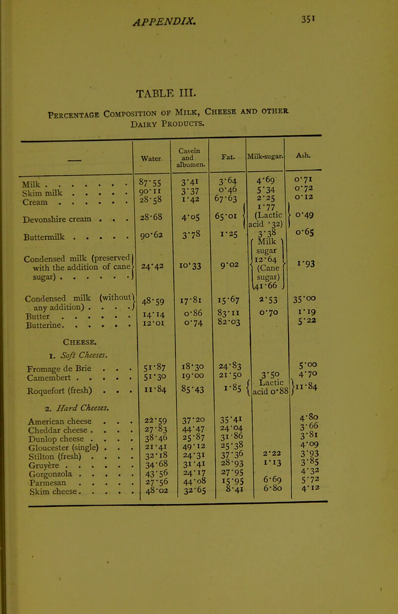 TABLE III. Percentage Composition of Milk, Cheese and other. Dairy Products. Milk . _ . Skim milk Cream . Devonshire cream Buttermilk . . Condensed milk (preserved 1 with the addition of cane \ sugar) Condensed milk (without^ any addition) . Butter .... Butterine. . . . Cheese. 1. Soft Cheeses. Fromage de Brie Camembert . . • Roquefort (fresh) . 2. Hard Cheeses. American cheese Cheddar cheese . Dunlop cheese . . Gloucester (single) . Stilton (fresh) . . Gruyere .... Gorgonzola Parmesan Skim cheese 5-00 4-70 4-80 3-66 3-8, 4-09 2*22 3'93 1-13 3-85 4*32 6-69 5'7Z 6-8o 4'12