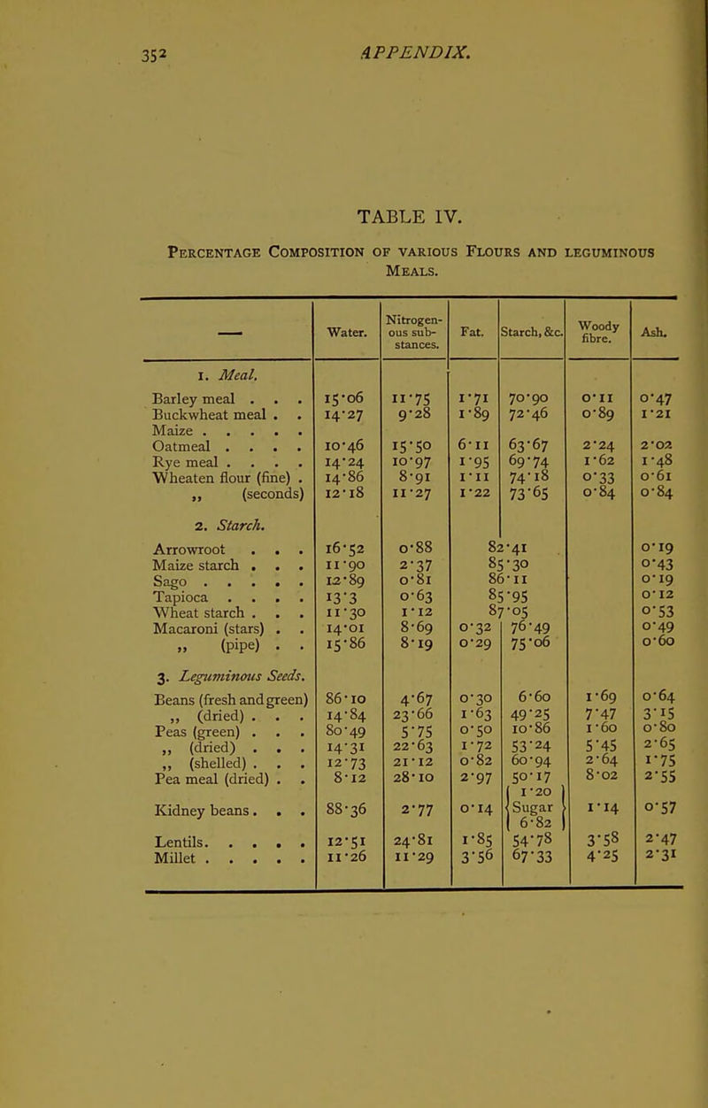 TABLE IV. Percentage Composition of various Flours and leguminous Meals. — Water. Nitrogen- ous sub- stances. Fat. Starch, &c. Woody fibre. Ash. I. Meal. Barley meal . 15-06 11-75 1-71 70-90 0*II 0-47 Buckwheat meal . . 14-27 y Zo 1-89 72-46 \j oy 1*21 Maize Uatmeal . • IO-40 ir rfr\ J5 5° 6-n 63-67 2 *0>5 Rye meal .... 14-24 10*97 i-95 69-74 I * 62 l q.O Wneaten Hour (tine) . 14 OO C.AT 0 y 1 i-ii 74-18 0 33 O 6l „ (seconds) 12 Io 11' 27 I -22 73-65 U OiL, 2. Starch. Arrowroot . . 16-52 o-88 82-41 0-19 Maize starch . . II -90 2-37 85-30 o-43 12, -89 o-8i 86-n o-19 Tapioca • • • • I3'3 0-63 85-95 O-12 Wheat starch . 11-30 I-I2 87-05 0-53 Macaroni (stars) . 14-01 8-69 0-32 76-49 0-49 » (pipe) • • 15-86 8-19 0-29 75-06 O'OO 3. Leguminous Seeds. Beans (fresh and green) 86-10 4-67 0-30 6-6o 1-69 0-64 „ (dried) . . . 14-84 23-66 1-63 49-25 7-47 3-15 Peas (green) . . . 80-49 5-7S 0-50 10-86 I '60 o-So ,, (dried) . I4'3i 22-63 1-72 53-24 5-45 2-65 ,, (shelled) . 12-73 21-12 0-82 60-94 2-64 1-75 Pea meal (dried) . 8-12 28-IO 2-97 50-17 8-02 2-55 Kidney beans. . . 88-36 2-77 0-14 Sugar | 6-82 | 1-14 0-57 12-51 24-81 1-85 54-78 3-58 2-47 11-26 11-29 3-56 67-33 4-25 2-31