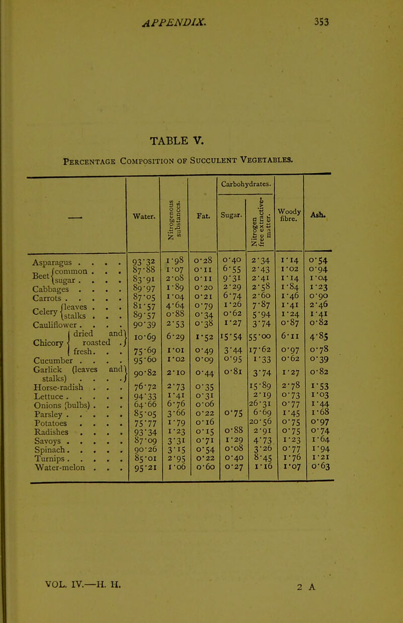 TABLE V. Percentage Composition of Succulent Vegetables. Asparagus . (common \sugar . Cabbages . Carrots . „ , /leaves Celery (stalks Cauliflower . {dried and! roasted . / fresh Cucumber . Garlick (leaves and] stalks) . . . .J Horse-radish Lettuce . Onions (bulbs) Parsley . Potatoes . Radishes Savoys . . Spinach. . Turnips . Water-melon Water. Nitrogenous substances. rat. Carbohydrates. Woody fibre. Ash Sugar. Nitrogen free extractive- matter. 93'32 1-98 O 20 O 40 2-34 1 * T A n e* yf O 54 o_,on 07 oo I -07 O* II fi- err 0 55 2-43 I 02 °'94 83 91 2'OS O' 11 9-3I 2-41 T • T A 1 14 I ' 04 89-97 1-89 O' 20 2 2Q 2-58 I 04 I -23 87-05 I -04 0'2I 6-74 2-6o 1-46 0-90 4-64 1 -26 7-87 I 4.1 2-4.6 89-57 o-88 o-34 0-62 5-94 1*24 1-41 90-39 2-53 0-38 1-27 3-74 0-87 0-82 10-69 6-29 1-52 I5'54 55*00 6-u 4-8S 75-69 I'OI 0-49 3'44 17-62 0-97 0-78 95-60 1-02 0-09 o-95 i-33 0-62 0-39 90-82 2- IO 0-44 o-8i 3 74 1-27 0-82 76-72 2'73 o35 15-89 2-78 i-53 94'33 1-41 0-31 2-19 0-73 1-03 64-66 6-76 o-o6 26-31 0-77 1-44 85-05 3-66 0*22 o*75 6-69 i-45 1-68 75-77 1-79 o'i6 o-88 20-56 o-75 0-97 93*34 1-23 0-15 2-91 o-75 0-74 87-09 3-3i 0-71 1*29 4-73 1 -23 1-64 90-26 3-15 o'54 0-08 3-26 0-77 1-94 85-01 2-95 022 0-40 8-45 1-76 I-2I 95-21 1 -06 o-6o 0-27 i-j.6 1 07 0-63 VOL. IV.—H. II. 2 A
