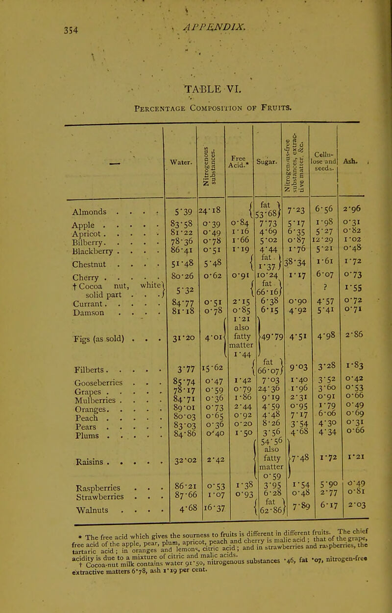 TABLE VI. Percentage Composition of Fruits. Almonds Apple . Apricot . Bilberry. Blackberry Chestnut Cherry . t Cocoa nut, solid part Currant. Damson Figs (as sold) Filberts. . Gooseberries Grapes . Mulberries Oranges. Peach . Pears Plums . white Raisins Raspberries Strawberries Walnuts Water. S'39 83- 58 8l-22 78-36 86-41 51-48 80- 26 5-32 84- 77 81- 18 V C £ a .5 ■° 2 ■» 24-18 0-39 0-49 0-78 0-51 5-48 0-62 0-51 0-78 31-20 4'OIj 3*77 15-62 85-74 0-47 78-17 0-59 84-7i 0-36 89-01 0-73 80-03 0-65 83-03 0-36 84-86 o-*40 32-02 86- 21 87- 66 4-68 2-42 0- 53 1- 07 16-37 * The free acid which gives the sourness to fruits is different in different fruits The: chief extractive matters 6-78, ash 1-19 per cent.