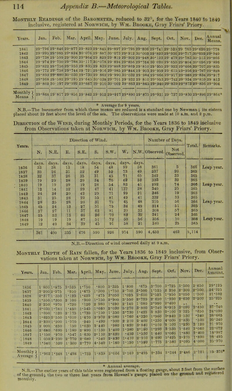 Monthly Readings of the Barometer, reduced to 32°, for the Years 1840 to 1849 inclusive, registered at Norwich, by Wm. Brooke, Gray Friars’ Priory. Jan. Feb. Mar. April. May. 89 796 29 846 29 877 29 823 29 845 29 995 29 985 29- 824 30 076 29 887 29 738 29 599 29 900 29 964 29 829 29 974 29 750 29 788 30 117 30 078 29 822 29 756 29 953 29 835 29 839 29 772 29 758 29 744 29 721 29 916 29 893 29 880 30 030 29 730 29 862 29 968 29 582 29 595 29 645 30 038 29 862 30 197 29 992 29 667 29 910 29 868 29 817 29 856 29 842 29 912 Years. June. July. Aug. Sept. Oct. Nov. Dec. Annual Means. 1841 1842 1843 1844 1845 1846 1847 1848 1849 Monthly \ Means J 897 29' 073 29- 819 29' 894 29' 888 39' 985 29' 990 30 701 29 002 29 798 29' 912 30' 902 29' 856 29' 869 29 844 29 032 29 932 29 863 29 806 003 948 764 810 903 984 810 845 I 29-917 29*890 29-875 29-931 29 737 741 823 123 020 955 959 86s!29 953,29 940 29 525 936 479 655 923 615 917 742 839 765 717 783 804 ov 666 29 956 29 988 29 934 29 873 23 620 052 513 056 707 767 834 859 29-778 29-940 29-866 29-896 29-835 29-828 29-917 29 813 856:29-904 29-830 29-896S29-864* I . I * Average for 9 years. N.B.—The barometer from which these means are reduced is a standard one by Newman ; its cistern placed about 39 feet above the level of the sea. The observations were made at 10 a.m. and 2 p.m. Direction of the Wind, during Monthly Periods, for the Years 1836 to 1849 inclusive from Observations taken at Norwich, by Wm. Brooke, Gray Friars’ Priory. Years. Direction of Wind. Number of Days. Total. Remarks. N. N.E. E. S.E. S. S.W. W, N.W. Observed. Not Observed. 1836 days. 33 days. 38 days. 13 days. 18 days. 54 days. 48 days. 99 days. 58 361 5 366 Leap year. 1837 35 26 31 22 49 52 73 49 337 20 365 1838 32 37 26 35 31 45 71 65 342 33 365 1839 19 29 28 39 34 70 62 52 333 32 365 ' 1840 19 19 29 19 28 54 83 41 292 74 366 Leap year. 1841 12 14 32 29 47 41 137 28 340 25 365 1842 24 34 30 42 25 71 99 21 346 19 365 1843 31 25 28 22 55 81 49 41 332 33 365 1844 28 35 28 20 31 75 45 48 310 56 366 Leap year. 1845 45 24 13 27 51 75 34 45 314 51 365 1846 27 27 11 37 63 81 29 33 308 57 865 1847 25 33 13 60 26 70 82 32 341 24 365 1848 19 19 19 67 51 72 53 56 356 10 366 Leap year. 1849 12 40 34 39 45 91 58 21 340 25 365 361 400 335 476 590 926 974 590 4,652 462 5,114 N.B.—Direction of wind observed daily at 9 a.m. Monthly Depth of Rain fallen, for the Years 1836 to 1849 inclusive, from Obser- vations taken at Norwich, by Wm. Brooke, Gray Friars’ Priory. Years. Jan. Feb. Mar. April. May. .Tune. July. Aug. Sept. Oct, Nov, Dec. Annual Amount. 1836 1-800 1-875 3-525 1-750 •800 3-325 1-800 •675 3-700 3-725 3-500 2-650 29-125 1837 3-200 2-275 •950 1-675 1-300 1-750 2-700 2-500 1-525 2 250 2-300 2-500 24-925 1838 2-317 1-350 1-125 1-625 •475 3-050 1-025 2-600 2-525 1-950 2-050 1-500 21-592 1839 1-550 1-300 2 100 •900 1-150 2-900 3-550 2-725 2-650 1-950 2-650 2-500 25-925 1840 2 250 •970 •720 ■120 2 980 1-690 2140 1080 2-990 2-400 • • • • * * 1841 3-030 1-760 1-450 1-545 1-660 2-030 5-270 3-800 3-740 6-915 3-090 3-450 37-740 1842 1-050 *520 2-175 1-735 1-150 1-350 3-730 1-425 3 830 3-100 3 325 *650 24-090 1843 1-625 2-550 1-010 1-670 3-970 2-080 1-760 4-330 1-960 3-840 3 530 •340 28*665 , 1844 2-230 1-200 1 • 970 •240 •490 •900 2 210 2-400 1 -350 4-000 2-830 •520 20*340 ' 1845 2 000 •650 150 1-630 3-410 •980 1-820 3-840 1-010 2 -100 1-230 3 120 21•970 1846 2-680 •690 1-180 2-890 1-150 1 -400 1-380 2-180 1-290 3-530 1-640 2-060 22-072 1847 1-150 •970 •547 1-630 2-110 2-620 •430 1-550 1-640 2-060 1-880 2-400 18-987 *c 1848 1 050 2-250 2-770 2'680 •540 2-830 1-410 2-910 2 ■ 690 5-425 2-210 1-890 28495 ‘ 1849 1-540 •520 1-300 2-770 4-540 1-180 1-150 1-520 1-775 3-580 2-095 4-000 25-970 Monthly \ Average J 1-962 1-348 1-498 1-732 1-839 2-006 2-169 2-495 2-334 2-344 2-486 2-121 25 376* ~ AmiUHi average. . - N.B.—The earlier years of this table were registered from a floating gauge, about 3 feet from the sur ac of the ground; the two or threo last years from Howard's gauge, placed on the ground ana registerc monthly.