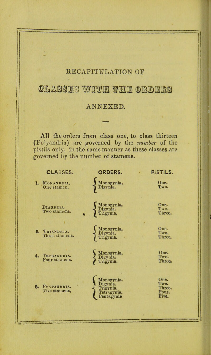 RECAPITULATION OF W1HKH Ml •BBUI ANNEXED. All the orders from class one, to class thirteen (Polyandria) are governed by the number of the pistils only, in the same manner as these classes are governed by the number of stamens. CLASSES. 1. MONANDRIA. One stamen. DlANKIUA. Two stamens. ORDERS. J Monogynia. J Digynia. f Mo ft (.Tr! Monogynia. ynia. jynia, PiSTILS. One. Two. One. Two. Three. 8. Tbiakdria. Three stamens. 4. Tbtrandbia. Four stamens. r Monogynia. J Digynia. J Trigynia. Monogynia, Digyma. Trigynia. One. Two. Three. One. Two. Three. 6. Pk NT ANURIA. Five stamens. t Monogynia. ^ Digynia. < Trigynia. i Tetragynia. ^ Pentagynia One. Two. Three. Four. Five.