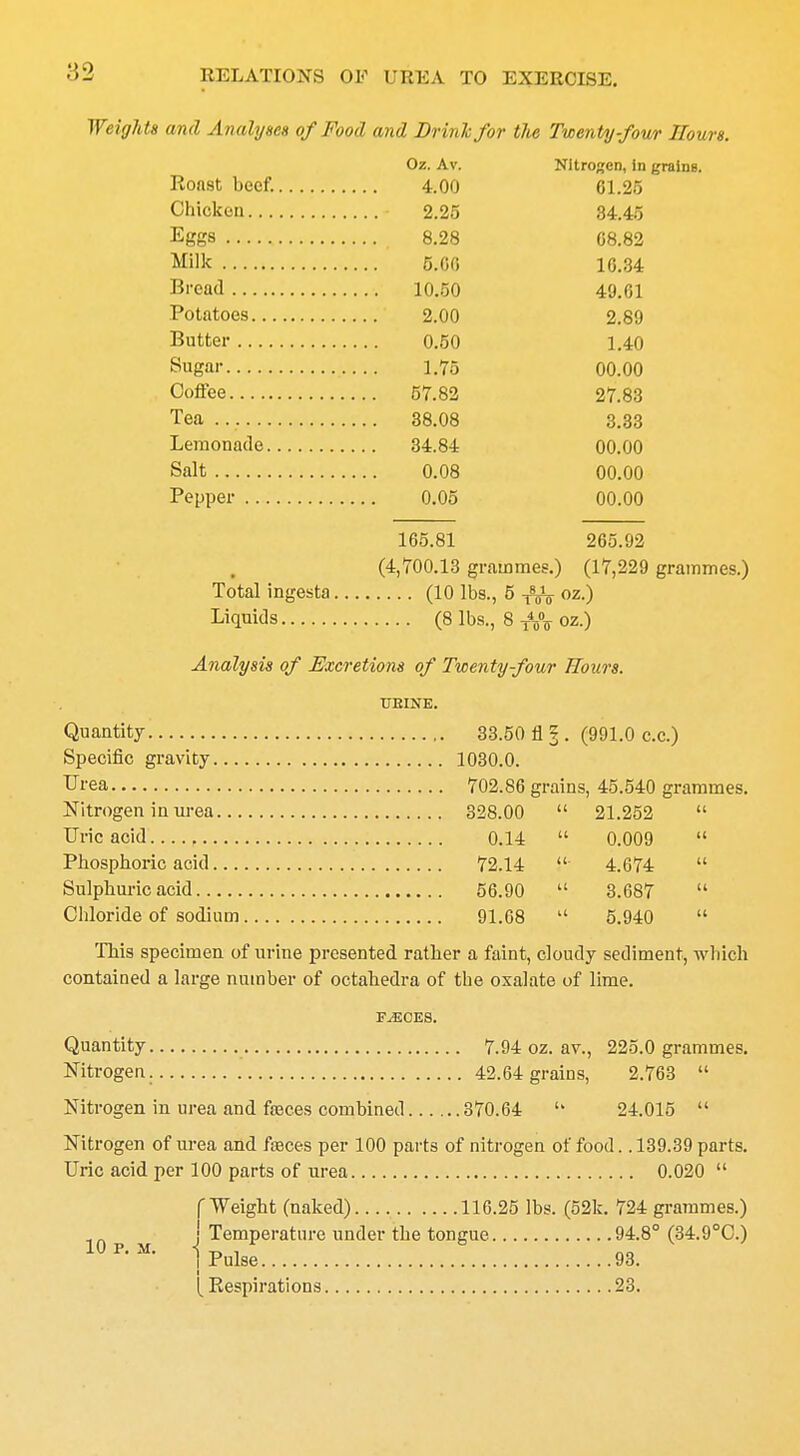 Weights and Analyses of Food and Driiikfor the Twenty-four Hours. Oz. Av. Nitrogen, In grains. Ronat beef. 4.00 61.25 Chicken 2.25 84.45 Eggs 8.28 68.82 Milk 5.00 16.34 Bread 10.50 49.61 Potatoes 2.00 2.89 Butter 0.50 1.40 Sugar 1.75 00.00 Coffee 57.82 27.83 Tea 38.08 3.33 Lemonade 34.84 00.00 Salt 0.08 00.00 Pepper 0.05 00.00 165.81 265.92 (4,700.13 grammes.) (17,229 grammes.) Total ingesta (10 lbs., 5 Jfo oz.) Liquids (8 lbs., 8 TW oz.) Analysis of Excretions of Twenty-four Hours. UEINE. Quantity 33.50 fl 1. (991.0 c.c.) Specific gravity 1030.0. Urea 702.86 grains, 45.540 grammes. Nitrogen in urea 328.00 21.252 Uric acid 0.14 0.009 Phosphoric acid 72.14 4.674 Sulphuric acid 56.90 3.687 Chloride of sodium 91.68 5.940 Tbis specimen of urine presented ratber a faint, cloudy sediment, which contained a large number of octahedra of the oxalate of lime. FAECES. Quantity 7.94 oz. av., 225.0 grammes. Nitrogen. 42.64 grains, 2.763 Nitrogen in urea and fteces combined 370.64 24.015 Nitrogen of urea and feces per 100 parts of nitrogen of food.. 139.39 parts. Uric acid per 100 parts of urea 0.020 fWeigbt (naked) 116.25 lbs. (52k. 724 grammes.) j Temperature under the tongue 94.8° (34.9°C.) 10 p.m. jpulge 93 i