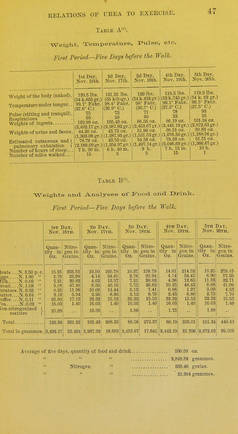 Table A». Weight, Temperature, Pulse, etc. First Period—Five Days before the Walk. 47 Weight of the body (naked). Temperature under tongue.. Pulse (sitting and tranquil). Respirations Weights of ingesta Weights of urine and faeces. Estimated cutaneous and I pulmonary exhalation J Number of hours of sleep... Number of miles walked— 1st Day, Nov. Kith. 2d Day, Nov. 17th. 120.5 lbs. (54k.655gr.) 99.7° Fahr. (37.6° C.) 75 20 122.99 oz. (3,492.17 gr.) 44.20 oz. (1,303.08 gr.) 78.79 oz. (2.189.09 gr.) 7 h. 30 m 15 121.25 lbs. (55 kilogr.) 98.4° Fahr. (36.9° C.) 73 20 105.43 oz. (2,987.92 gr.) 43.73 oz. (1,287.95 gr.) 49.70 oz. (1,354.97 gr.) 6 h. 40 m. 5 3d Day, Nov. 18th. 120 lbs. (54k.432gr.) 98° Falir. (36.7° C.) 71 20 86.56 oz. (2,453.67 gr.) 51.98 oz. (1.531.53 gr.) 54.58 oz. (1,497.14 gr.) 9 h. 5 4th Day, Nov. 19th. 118.5 lbs. (53k.745 99.1° Fahr. (37.3° C.) 78 23 86.19 oz. (2,443.19 gr.) 36.51 oz. (1,076.50 gr.) 73.58 oz. (2,046.69 gr.) 7 h. 15 m. 15 5th Day, Nov. 20th. 119.2 lbs. (54 k. 62 gr.) 99.5° Fahr. (37.5° C.) 93 25 101.34 oz. (2,872.63 gr.) 38.83 oz. (1,188.96 gr.) 51.51 oz. (1,306.67 gr.) 10 h. 1 Table B(1>. Weights and. Analyses of Food and IDrinlc. First Period—Five Days lefore the Walk. [cats .. .N.3.50 p. c ;ggs N. 1.90 Oik N. 0.66 lread....N. 1.08 olatoes.N. 0.33 iutter... .N. 0.64 offee ...N.0.11 'ea N. 0.02 [on-nitrogenized matters 1st Day, Nov. 16th. Quan- tity in Oz. Nitro- gen in Grains. Total. Total in grammes. 3,492.17 15.25 2.76 7.21 9.S8 8.25 2.12 35.60 16.03 25.89 122.99 233.52 22,94 20.82 47.48 11.99 5.94 17.13 1.40 361.22 2d Dat, Nov. 17th. Quan- Nitro- tity in I gen in Oz. Grains. 10.50 4.14 4.63 8.50 10.00 2.95 32.32 16.03 16.86 160.78 34.41 13.37 40.16 14.44 8.26 15.53 1.40 105.43! 288.35 23.404 2,987.92 18.682 2,453.67 Quan- tity in Oz. 3d Dat, Nov. 18th. 10.37 2. 7.21 7.75 5.13 3.13 32.32 16.03 1. 86.56 Nitro- gen in Grains. 158.79 22.94 20.82 36.62 7.41 8.76 15.53 1.40 272.27 17.641 Quan- Nitro- tity in gen in Oz. Grains. 4th Dat, Nov. 19th. 14.01 4.14 4.38 10.25 0.88 2.43 32.32 16.03 1.75 86.19 2,443.19 214.52 34.41 12.65 48.43 1.27 6.80 15.53 1.40 335.01 5th Dat, Nov. 20th. Quan- tity in Oz. 18.25 6.90 11.33 8.88 3.00 2.75 32.32 16.03 1.8 101.34 21.706 2,872.63 Nitro- gen in Grains. 279.45 57.35 32.71 41.96 4.33 7.70 15.53 1.40 440.43 28.5S6 Average of five days, quantity of food and drink 100.50 oz. 2,848.82 grammes. Nitrogen 339.46 grains.