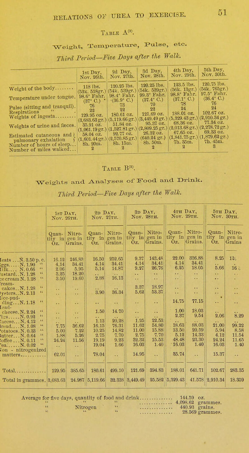 Table A'3'. height. Temperature, Pulse, etc. Th ird Period—Five Days after the Wall. Weight of the body Temperature under tongue. Pulse (sittingand tranquil). Respirations Weights of ingesta Weights of urine and freces. Estimated cutaneous and ) pulmonary exhalation ) Number of hours of sleep... Number of miles walked... 1st Day, Nov. 26th. 118 lbs. (68fc 518gr.) 98.6 Fahr. (37° C.) * 76 22 129.95 oz. (3,683.63 gr.) 35.91 oz. (1,061.19 gr.) 58.04 oz. (1,601.44 gr.) 8h. 20m. 2 2d Day, Nov. 27tb. 120.25 lbs. (54U. 539gr.) 98.4° Fahr. •(36.9° C.) 73 22 180.61 oz. (5,119.66 gr.) 51.84 oz. (1,527.81 gr.) 92.77 oz, (2,570.85 gr.) 8h. 15m. 2 3d Day, Nov. 28th. 120.25 lbs. (54k. 589gr.) 99.8° Fahr. (37.4° C.) 70 22 121.69 oz. (3,449.49 gr.) ' 95.37 oz. (2,809.25 gr.) 26.32 oz. (640.24 gr.) 8h. 50m. 2 4th Day, Nov. 29th. 123.5 lbs. (56k. 18gr.) 98.8° Fahr. (37.1° C.) 78 24 188.01 oz. (5,329.43 gr.) 68.36 oz. (2,013.68 gr.) 67.65 oz. (1,841.75 gr.) 7b. 35m. 2 5th Day, Nov. 30th. 120.75 lbs. (54k. 765gr.) 97.5° Fahr. (36.4° C.) 76 24 102.67 oz. (2,910.34 gr.) 77.34 oz. (2,278.72 gr.) 69.33 oz. (1,879.62 gr.) 7h. 45m. 3 Table B(s). Weights and Analyses of Food. and. Drink. Third Period—Five Bays after the Walk. 1st Day, Nov. 26th. 2d Day, Nov. 27th. 3d Day, Nov. 28th. 4th Day, Nov. 29th. 5th Day, Nov. 30th. Quan- tity in Oz. Nitro- gen in Grains. Quan- tity in Oz. Nitro- gen in Grains. Quan- tity in Nitro- gen in Grains. Quan- tity in Oz. Nitro- gen in Grains. Quan- tity in Oz. Nitro- gen in Grains [eats ...N.3.50p.c. 16.12 246.83 16.50 262.65 9.37 143.48 22.00 336.88 8.25 Ul ggs N.1.90 4.14 34.41 4.14 34.41 4.14 34.41 4.14 34.41 lilk.... N. 0.66 2.06 5.95 5.14 14.87 9.37 26.76 6.25 18.05 5.66 16 i ustard..N.1.28 3.25 18.20 16.13 :e cream N. 1.28 3.50 19.60 2.88 ream- 18.97 cakes..N. 1.28 3.37 y?ters..N.2.13 3.90 36.34 5.62 53.37 .ice-pud- <ling...N.1.18 14.75 77.15 • [eatl- 1.00 18.03 cueese.N.2.24 1.50 14.70 'iga N.0.92 2.37 9.54 2.06 8.29 :ieese...N.4.12 1.18 20.28 i'.25 22.53 .read.... N. 1.08 7.75 36.62 16.15 76.31 11.62 54.80 18.63 88.03 21.00 99.22 otatoes.N.0.33 5.00 7.22 10.25 14.82 11.00 15.88 13.50 20.59 5.94 8.58 latter...N.0.64 1.88 5.26 2.75 7.70 2.75 7.70 5.12 14.33 4.12 11.54 offec.N.0.11 24.24 11.56 19.19 9.23 32.32 15.53 48.48 23.30 24.24 11.65 'ea N. 0.02 19.04 1.66 16.03 1.40 16.03 1.40 16.03 1.40 Ton - nitrogeuized 14.95 35.74 15.37 62.01 78.04 Total Total in grammes. 129.95 3,683.63 385.65 24.987 180.61 5,119.66 499.10 32.338 121.69 3,449.49 394.S3 25.582 188.01 5,329.43 641.71 41.578 102.67 12,910.34 283.35 18.359 Average for five days, quantity of food and drink 144.59 oz. 4,098.62 grammes. Nitrogen 440.93 grains. 28.569 grammes.