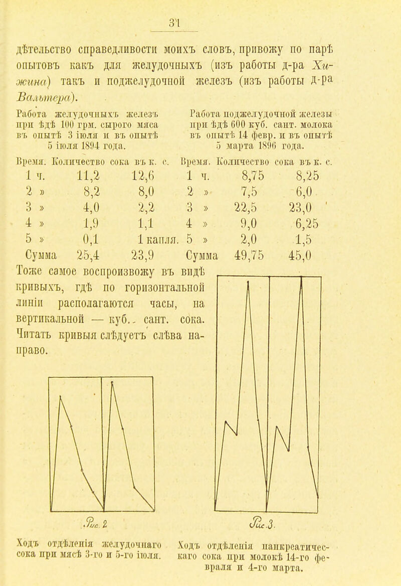 дѣтельство справедливости моихъ словъ, привожу по парѣ опытовъ какъ для желудочныхъ (изъ работы д-ра Хи- жина) такъ и поджелудочной лгелезъ (нзъ работы Д-ра Вальтера). Работа желудочных'!, железъ Работа поджелудочной железы при ѣдѣ 100 грм. сырого мяса нри ѣдѣ 600 куб. сайт, молока ВТ. опытѣ 3 ііо.тя к въ опытѣ въ опытѣ 14 февр. и въ опытѣ 5 ііоля 1894 года. 5 марта 1896 года. Время. Количество сока въ к. с. Время. Колігчество сока въ к. с. 1 ч. 11,2 12,6 1 ч. 8,75 8,25 2 » 8,2 8,0 2 » 7,5 6,0 3 » 4,0 2,2 3 » 22,5 23,0 ' 4 » 1,9 1Д 4 » 9,0 6,25 5 » од 1 капля. 5 » 2,0 1,5 Сумма 25,4 23,9 Сумма 49,75 45,0 Тоже самое воспроизвожу въ видѣ крнвыхъ, гдѣ по горизонтальной линіи располагаются часы, на вертикальной — куб.- сант. сока. Читать кривыя слѣдуетъ слѣва на- право. Ходъ отдѣлепія лселудочнаго сока при мясѣ 3-ѵо и 5-го ііоля. Ходъ отдѣлепія панкрсатичес- каго сока при молокѣ 14-го фе- враля и 4-го марта.