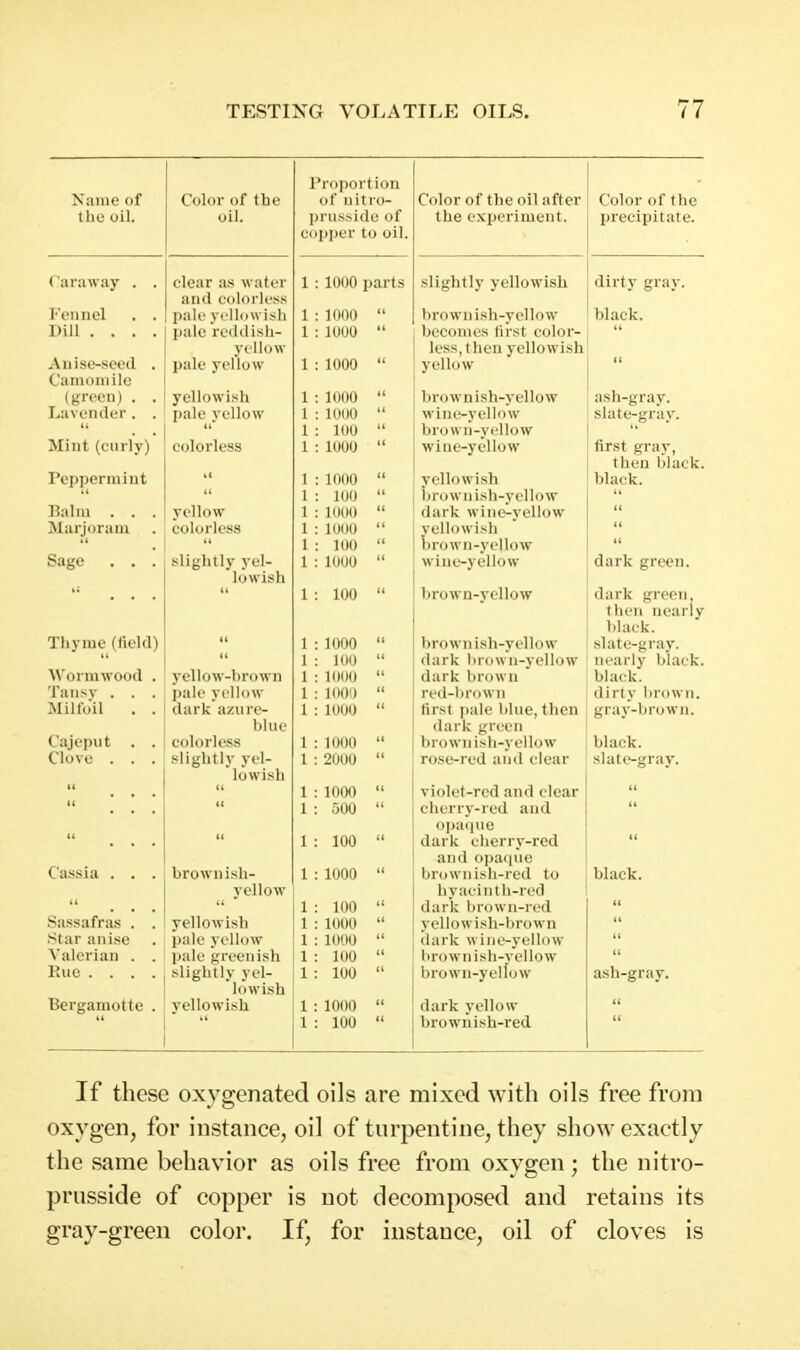 Proportion Oolov of tlic of nitro- (^/ilr^V rtf tl^f> All 'iff Oolor of the the oil. oil. prusside of copper to oil. the exijeriment. precipitate. clear as water and (M*lorl(*ss 1 • 1 AAA •r\nr*i-o : luuu parts sligjitly yellowisii dirty gray. I- 1 rciiiiGl . jiali' yclliiwi.sli 1 : 1000  brown ish-yellow DiaCK. Dill .... pale roi^lclisLi- yellow 1 : 1000  becomes lirst color- less, then yellowish AD1SC~SGGCI . pale yellow 1 : 1000  yellow II Camomile (green) . . yellowisn 1 11 : 1000 brownisn-yellow asn-gray. Lavender. . pale yellow 1 : 1000  wine-yellow slate-gray. , • • 1 : 100  brown-yellow JMint (curlyj colorless 1 : 1000  wine-yellow tirst gray, then black. roppermint 1 : 1000 yeiio>\ i.sn black I, 1 : 100  brownish-yellow Raliu . . . vol low : 1000  dark wine-yellow (, JMarjoram .  colorless 1 : 1000  yellowish II 1 : 100  brown-yellow .1 Sage . siigiitiy yel- lowish 1 : 1000  wine—yellow dark green. 1 : 100  brown-yellow clarK green, then nearly black. 1 : 1000 brown ish-yellow slate-gray. 1 : 100  dark brown-yellow nearly black. Wormwood . yellow-brown 1 : 1000  dark brown black. Taiisv . . . pale yellow 1 : lOOO ' red-brown dirty brown. T\rilfiiil dark azure- 1 : 1000  first pale blue, then gray-brown. dark green brown ish-yellow vajej)iit . colorless 1 : 1000 black. \.io\c slightly yel- ■ 2000  rose-red and clear slate-gray. J, 1 : 1000  •If A A \ vioiet-rcd and clear (( • • • 1 1 : 500  : 100  cherrj'-red and opacpie dark cherry-red and opa^pie Cassia . . . brownish- 1 : 1000  brownisli-red to black. yellow liyiicin Ill-red 1 : 100  dark brown-red Sassafras . . yellowish 1 : 1000  y el 10 w i sh- b r 0 w n Star anise . pale yellow 1 : 1000  dark wine-yellow Valerian . , pale greenish 1 : 100  brownish-yellow Paie .... slightly yel- 1 : 100  brown-yellow ash-gray. lowish Bergamotte . yellowish 1 : 1000  dark yellow 1 : 100  brownish-red If these oxygenated oils are mixed with oils free from oxygen, for instance, oil of turpentine, they show exactly the same behavior as oils free from oxygen; the nitro- priisside of copper is not decomposed and retains its gray-green color. If, for instance, oil of cloves is