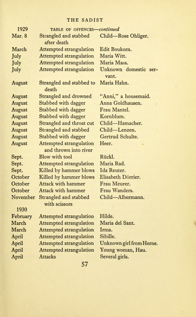 1929 TABLE OF OFFENCES— -continued Mar. 8 Strangled and stabbed Child—Rose Ohhger. alter death March Attempted, strangulation x!/dit ±)OUKorn. July Attempted strangulation TV /T * TTT'jj Maria Witt. July Attempted strangulation TV /T —. —- — TV /T _ _ _ Maria Mass. T.I July Attempted strangulation Unknown domestic ser- vant. August Strangled and stabbed to Maria Jtiahn. death August Strangled and drowned Anni, a housemaid. August Stabbed with dagger Anna Goldhausen. August Stabbed with dagger r rau Mantel. August Stabbed with dagger Kornblum. August Strangled and throat cut Child—riamacner. August strangled and stabbed Child—Lenzen. August btabbed with dagger Gertrud Schulte. August Attempted strangulation rleer. and thrown into river Sept. T»1 •.1 . | Blow with tool Ruckl. Sept. Attempted strangulation Maria Rad. Sept. XT '1111 1 1_ 1 Killed by hammer blows T 1 TV a Ida Reuter. October Killed by hammer blows Lhsabeth Dorner. October Attack with hammer Frau Meurer. October Attack with hammer Frau Wanders. November Strangled and stabbed Child—Albermann. with scissors 1 19,50 February Attempted strangulation TT: 1 j _ riilde. March Attempted strangulation TV ff A*. «M am J C M m 4* lvlaria del oant. TV hT«b ^ i_ March Attempted strangulation Irma. April Attempted strangulation oiDiiie. April Attempted strangulation Unknown girl from Heme. April Attempted strangulation Young woman, Hau. April Attacks Several girls.