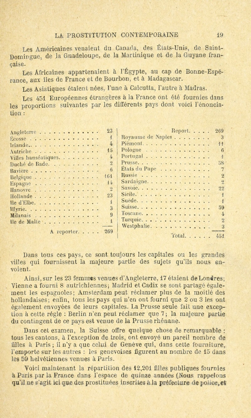 Les Américaines venaient du Canada, des Élats-Unis, de Saint- Domingue, de la Guadeloupe, de la Martinique et de la Guyane fran- çaise. Les Africaines appartenaient à l'Égypte, au cap de Bonne-Espé- rance, aux îles de France et de Bourbon, et à Madagascar. Les Asiatiques étaient nées, l'une à Calcutta, l'autre à Madras. Les 451 Européennes étrangères à la France ont été fournies dans les proportions suivantes par les différents pays dont voici renoncia- tion : Angleterre 23 Écosse * Irlande * Autriche 4$ Villes hanséatiques 4 Duché de Bade 2 Bavière 6 Belgique 46* Espagne ■ 14 Hanovre 2 Hollande 23 lie d'Elbe 1 Illyrie 3 Milanais 9 lie de Malte 1 A reporter 269 Report 269 Royaume de Naples 3 Piémont il Pologne 6 Portugal . . . i Prusse b8 ' États du Pape 7 Russie 2 Sardaigne 2 Savoie. . 22 Sicile. 1 Suède ; . i Suisse 59 Toscane 4 Turquie. . . .' 2 Westphalie 3 Total. ..... 451 Dans tous ces pays, ce sont toujours les capitales ou les grandes villes qui fournissent la majeure partie des sujets qu'ils nous en- voient. Ainsi, sur les 23 femnres venues d'Angleterre, 17 étaient deLonires; Vienne a fourni 8 autrichiennes; Madrid et Cadix se sont partagé égale- ment les espagnoles; Amsterdam peut réclamer plus de la moitié des hollandaises; enfin, tous les pays qui n'en ont fourni que 2 ou 3 les ont également envoyées de leurs capitales. La Prusse seule fait une excep- tion à cette régie : Berlin n'en peut réclamer que 7; la majeure partie du contingent de ce pays est venue de la Prusse rhénane. Dans cet examen, la Suisse offre quelque chose de remarquable : tous les cantons, à l'exception de trois, ont envoyé un pareil nombre de filles à Paris; il n'y a que celui de Genève qui, dans cette fourniture, l'emporte sur les autres : les genevoises figurent au nombre de 15 dans les 59 helvétiennes venues à Paris. Voici maintenant la répartition des 12,201 filles publiques fournies à Paris par la France dans l'espace de quinze années (Nous rappelons qu'il ne s'agit ici que des prostituées inscrites à la préfecture de poiice.et