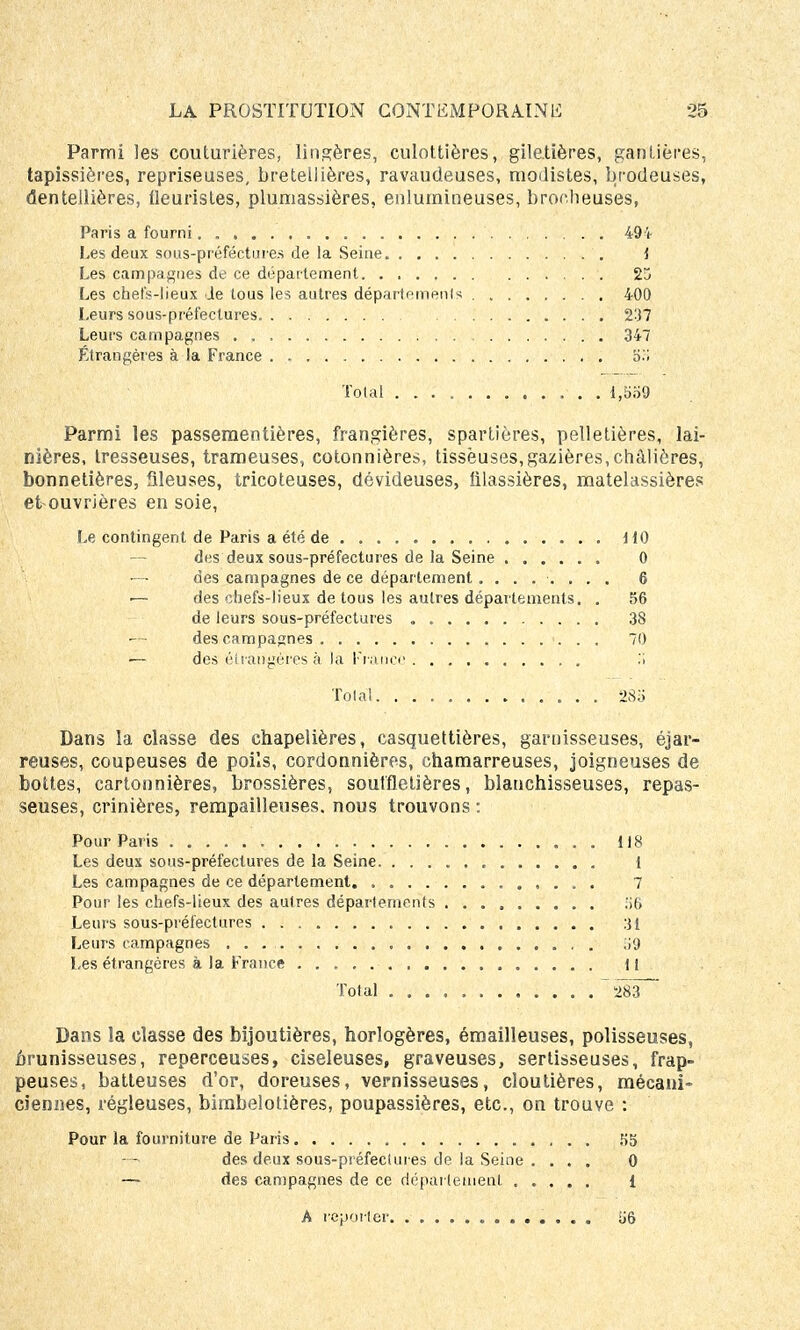 Parmi les couturières, lingères, culottières, gile.tières, gantières, tapissières, repriseuses, bretellières, ravaudeuses, modistes, brodeuses, dentellières, fleuristes, plumassières, enlumineuses, brocheuses, Paris a fourni 494 Les deux sous-préfectures de la Seine. . i Les campagnes de ce département 20 Les chefs-lieux de tous le* autres départements 400 Leurs sous-préfectures 237 Leurs campagnes . , 347 Étrangères à la France 55 Total . . 1,839 Parmi les passementières, frangières, spartières, pelletières, lai- nières, tresseuses, trameuses, cotonnières, tisseuses,gazières,châliôres, bonnetières, Sleuses, tricoteuses, dévideuses, iilassières, matelassières et ouvrières en soie, Le contingent de Paris a été de HO des deux sous-préfectures de la Seine 0 des campagnes de ce département ........ 6 ■— des chefs-lieux de tous les autres départements. . 56 de leurs sous-préfectures 38 des campagnes 70 — des étrangères à la France .'i Total 285 Dans la classe des chapelières, casquettières, garnisseuses, éjar- reuses, coupeuses de poils, cordonnières, chamarreuses, joigneuses de bottes, cartonnières, brossières, soulfletières, blanchisseuses, repas- seuses, crinières, rempailleuses, nous trouvons : Pour Paris 118 Les deux sous-préfectures de la Seine 1 Les campagnes de ce département 7 Pour les chefs-lieux des autres déparlements 56 Leurs sous-préfectures 31 Leurs campagnes . . ;;9 Les étrangères à la France 11 Total 283 Dans la classe des bijoutières, horlogères, émailleuses, polisseuses, nrunisseuses, reperceuses, ciseleuses, graveuses, sertisseuses, frap- peuses, batteuses d'or, doreuses, vernisseuses, cloutières, mécani- ciennes, régleuses, bimbelotières, poupassières, etc., on trouve : Pour la fourniture de Paris 55 —• des deux sous-préfectures de la Seine . ... 0 — des campagnes de ce département 1