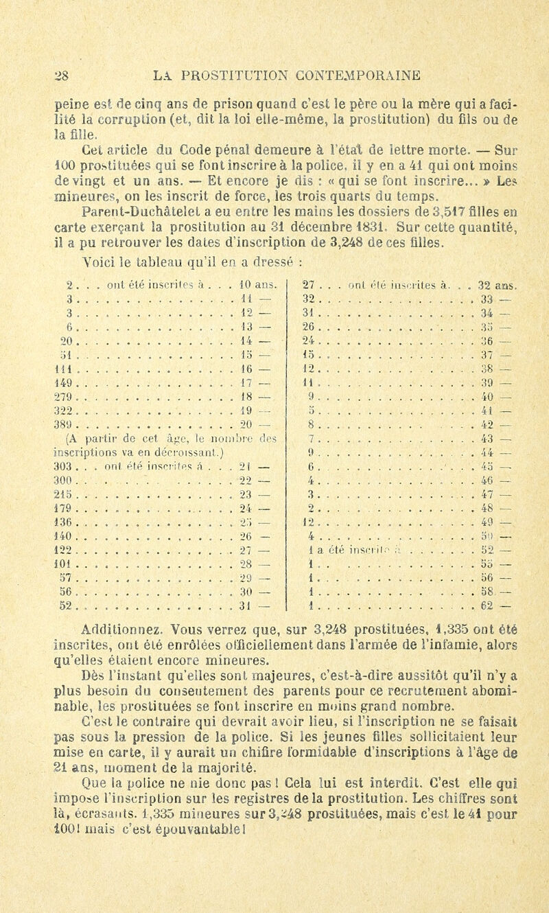 peine est de cinq ans de prison quand c'est le père ou la mère qui a faci- lité la corruption (et, dit la loi elle-même, la prostitution) du fils ou de la fille. Cet article du Gode pénal demeure à l'état de lettre morte. — Sur 100 prostituées qui se font inscrire à la police, il y en a 41 qui ont moins de vingt et un ans. — Et encore je dis : « qui se font inscrire... » Le* mineures, on les inscrit de force, les trois quarts du temps. Parent-Duchâtelet a eu entre les mains les dossiers de 3,517 filles en carte exerçant la prostitution au 31 décembre 1831, Sur cette quantité, il a pu retrouver les dates d'inscription de 3,248 de ces filles. Yoici le tableau qu'il en a dressé : 2. . . oui été inscriles à . . . 10 ans. 3 11 — 3 12 — 6 13 — 20 14 — 51 ........ 15 — 111 16 — 149 17 — 279 . 18 — 322 19 — 389 20 — (A partir de cet â,ge, le nombre des inscriptions va en décroissant.) 303 . . . ont été inscrites â ... 21 — 300 22 — 215 ... . 23 — 179 .... . . . 24— 136 ....... 25 — 140 26 - 122 27 — 101 28 — 57 29 — 56 30 — 52 31 — 27 . . . ont été inscrites à. . . 32 ans. 32 33 — 31 34 — 26 ...... 35 — 24 36 — 15 37 — 12 38 — H . 39 — 9 40 — 5 41 — 8 42 — 7 43 — 9 44 — 6 4a — 4 . . 46 — 3 ..... , 47 — 2 48 — 12 49 — 4 . . . Si) — la été insci'ilf h 52 — 1 . . ' . . . . Si» — 1. . . 56 — 1 .... 58 — 1 62 — Additionnez. Vous verrez que, sur 3,248 prostituées, 1,335 ont été inscrites, ont été enrôlées officiellement dans l'armée de l'infamie, alors qu'elles élaient encore mineures. Dès l'instant qu'elles sont majeures, c'est-à-dire aussitôt qu'il n'y a plus besoin du consentement des parents pour ce recrutement abomi- nable, les prostituées se font inscrire en moins grand nombre. C'est le contraire qui devrait avoir lieu, si l'inscription ne se faisait pas sous la pression de la police. Si les jeunes filles sollicitaient leur mise en carte, il y aurait un chifire formidable d'inscriptions à l'âge de 21 ans, moment de la majorité. Que la police ne nie donc pas ! Cela lui est interdit. C'est elle qui impose l'inscription sur les registres de la prostitution. Les chiffres sont là, écrasants. 1,335 mineures sur 3^48 prostituées, mais c'est le 41 pour 100! mais c'est épouvantable!