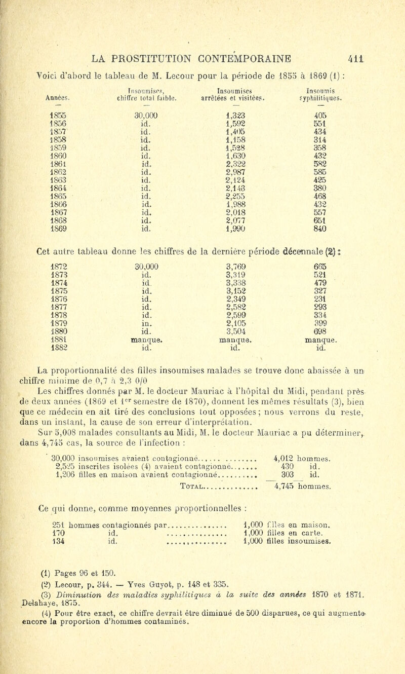 Voici d'abord le tableau de M. Lecour pour la période de 1855 à 1869 (1) : Insoumises, Insoumises Insoumis AnnGCs. chiffre total faible. arrêtées et visités?. syphilitiques. 1855 30,000 1,323 405 1856 id. 1,592 551 1857 id. 1,405 434 1858 id. 1,158 314 lu. 1860 id. 1,630 432 1861 id. 2,322 582 1862 id. 2,987 585 1863 id. 2,124 425 1864 id. 2,143 380 1865 id. 2,255 468 1866 id. 1,988 432 1867 id. 2,018 557 1868 id. 2,077 651 1869 id. 1,990 840 Cet autre tableau donne les chiffres de la dernière période décennale (2) : 1872 30,000 3,769 665 1873 id. 3,319 521 1874 id. 3,338 479 1875 id. 3,152 327 1876 id. 2,349 231 1877 id. 2,582 293 1878 id. 2,599 334 1879 in. 2,105 399 1880 id. 3,504 698 1881 manque. manque. manque 1882 id. id. id. La proportionnalité des filles insoumises malades se trouve donc abaissée à un chiffre minime de 0,7 à 2,3 0/0 Les chiffres donnés par M. le docteur Mauriac à l'hôpital du Midi, pendant près de deux années (1869 et 1er semestre de 1870), donnent les mêmes résultats (3), bien que ce médecin en ait tiré des conclusions tout opposées ; nous verrons du reste, dans un inslant, la cause de son erreur d'interprétation. Sur 5,008 malades consultants au Midi, M. le docteur Mauriac a pu déterminer, dans 4,745 cas, la source de l'infection : 30,000 insoumises avaient contagionné 4,012 hommes. 2,5^5 inscrites isolées (4) avaient contngionne....... 430 id. 1,206 filles en maison avaient contagionné... 303 id. Total 4,745 hommes. Ce qui donne, comme moyennes proportionnelles : 251 hommes contagionnés par 1,000 files en maison. 170 id. 1,000 filles en carte. 134 id. 1,000 filles insoumises. (1) Pages 96 et 150. (2) Lecour, p. 344. — Yves Guyot, p. 148 et 335. (3) Diminution des maladies syphilitiques à la suite des années 1870 et 1871. Delahaye, 1875. (4) Pour être exact, ce chiffre devrait être diminué de 500 disparues, ce qui augmente- encore la proportion d'hommes contaminés.