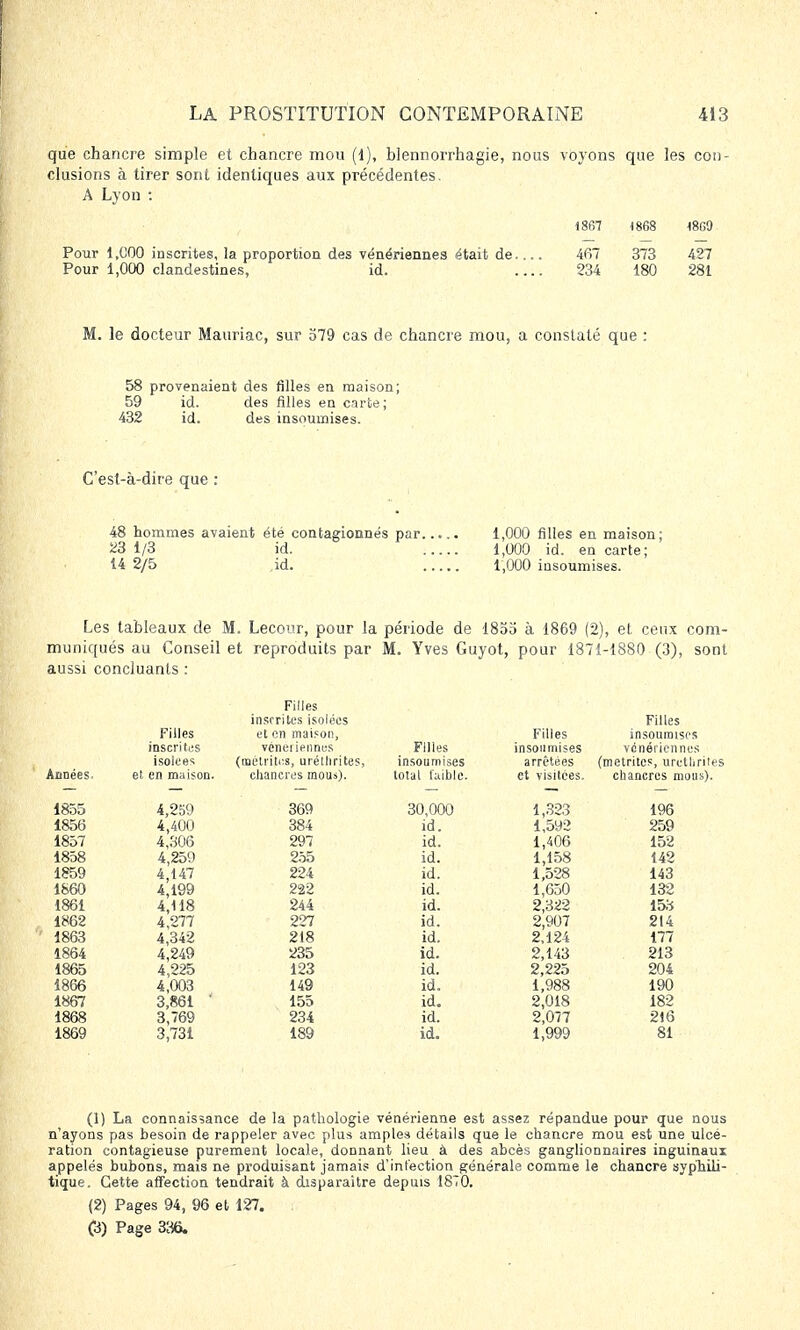 que chancre simple et chancre mou (d), blennorrhagie, nous voyons que les con- clusions à tirer sont identiques aux précédentes. A Lyon : Pour 1,000 clandestines, 1867 1868 1869 des vénériennes était de.... 467 373 427 id. 234 180 281 M. le docteur Mauriac, sur 579 cas de chancre mou, a constaté que : 58 provenaient des filles en maison; 59 id. des filles en carte; 432 id. des insoumises. C'est-à-dire que : 48 hommes avaient été contagionnés par 1,000 filles en maison; 23 1/3 id. 1,000 id. en carte; 14 2/5 id. 1,000 insoumises. Les tableaux de M. Lecour, pour la période de 185o à 1869 (2), et ceux com- muniqués au Conseil et reproduits par M. Yves Guyot, pour 1871-1880 (3), sont aussi concluants : Filles inscrites isolées Filles Filles et on maison, Filles insoumises inscrites vcneiiennes Filles insoumises vénériennes isolées (métrites, uréllirites, insoumises arrêtées (metrites, urethrites Années. et en maison. chancres mous). total faible. et visitées. chancres mous). 1855 4,259 369 30,000 1,323 196 1856 4,400 384 id. 1,592 259 1857 4,306 297 id. 1,406 152 1858 4,259 255 id. 1,158 142 1859 4,147 224 id. 1,528 143 1860 4,199 222 id. 1,650 132 1861 4,118 244 id. 2,322 153 1862 4,277 227 id. 2,907 214 1863 4,342 218 id. 2,124 177 1864 4,249 235 id. 2,143 213 1865 4,225 123 id. 2,225 204 1866 4,003 149 id. 1,988 190 1867 3,861 ' 155 id. 2,018 182 1868 3,769 234 id. 2,077 216 1869 3,731 189 id. 1,999 81 (1) La connaissance de la pathologie vénérienne est assez répandue pour que nous n'ayons pas besoin de rappeler avec plus amples détails que le chancre mou est une ulcé- ration contagieuse purement locale, donnant lieu à des abcès ganglionnaires inguinaux appelés bubons, mais ne produisant jamais d'infection générale comme le chancre syphili- tique. Cette affection tendrait à disparaître depuis 1870. (2) Pages 94, 96 et 127. .