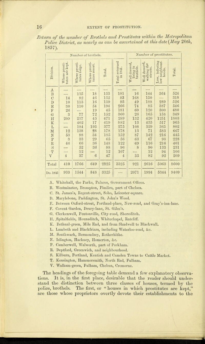 Return of the number of Brothels and Prostitutes within the Metropolitan Police District, as nearly as can be ascertained at this date {May 20th, 1857). Number of brothels. Number of prostitutes. Division. Where prosti¬ tutes are kept. Where prosti¬ tutes lodge. Where prosti¬ tutes resort. Total. Total returned in 1841. Well dressed, living in brothels. Well dressed, walking the streets. Low, infesting low neighbour¬ hoods. Total. A B _ 135 18 153 181 16 144 364 524 C 14 92 46 152 83 168 150 — 318 D 10 113 16 139 93 49 188 289 526 E 30 110 54 194 266 74 85 387 546 F 26 _ 19 45 181 60 120 300 480 G 3 77 72 152 360 26 165 158 349 H 209 217 45 471 289 132 420 1251 1803 K _ 402 17 419 882 13 435 517 965 L _ 184 193 377 275 108 329 365 802 M 12 138 28 178 178 13 71 583 667 N 53 98 34 185 152 87 142 216 445 P 3 33 29 65 56 63 67 98 228 R 46 66 36 148 122 69 116 216 401 S — 52 36 88 96 ! 8 90 133 231 T —. 12 — 12 107 — 12 94 106 Y 4 37 6 47 4 35 82 92 209 Total 410 1766 649 2825 3325 921 2616 5063 8600 Do. 1841 933 1544 848 3325 — 2071 1994 5344 9409 A. Whitehall, the Parks, Palaces, Government Offices. B. Westminster, Brompton, Pimlico, part of Chelsea. C. St. James’s, Regent-street, Soho, Leicester-square. D. Marylebone, Paddington, St. John’s Wood. E. Between Oxford-street, Portland-place, New-road, and Gray's-inn-lane. F. Covent Garden, Drury-lane, St. Giles’s. G. Clerkenwell, Pentonville, City-road, Shoreditch. H. . Spitalfields, Hounsditch, Whitechapel, Ratcliff. K. Bethnal-green, Mile End, and from Shad well to Blackwall. L. Lambeth and Blackfriars, including Waterloo-road, &c. M. Southwark, Bermondsey, Rotherhithe. N. Islington, Hackney, Homerton, &c. P. Camberwell, Walworth, part of Peckham. R. Deptford, Greenwich, and neighbourhood. S. Kilburn, Portland, Kentish and Camden Towns to Cattle Market. T. Kensington, Hammersmith, North End, Fulham. V. Walham-green, Fulham, Chelsea, Cremorne. The headings of the foregoing table demand a few explanatory observa¬ tions. It is, in the first place, desirable that the reader should under¬ stand the distinction between three classes of houses, termed by the police, brothels. The first, or “ houses in which prostitutes are kept,” are those whose proprietors overtly devote their establishments to the