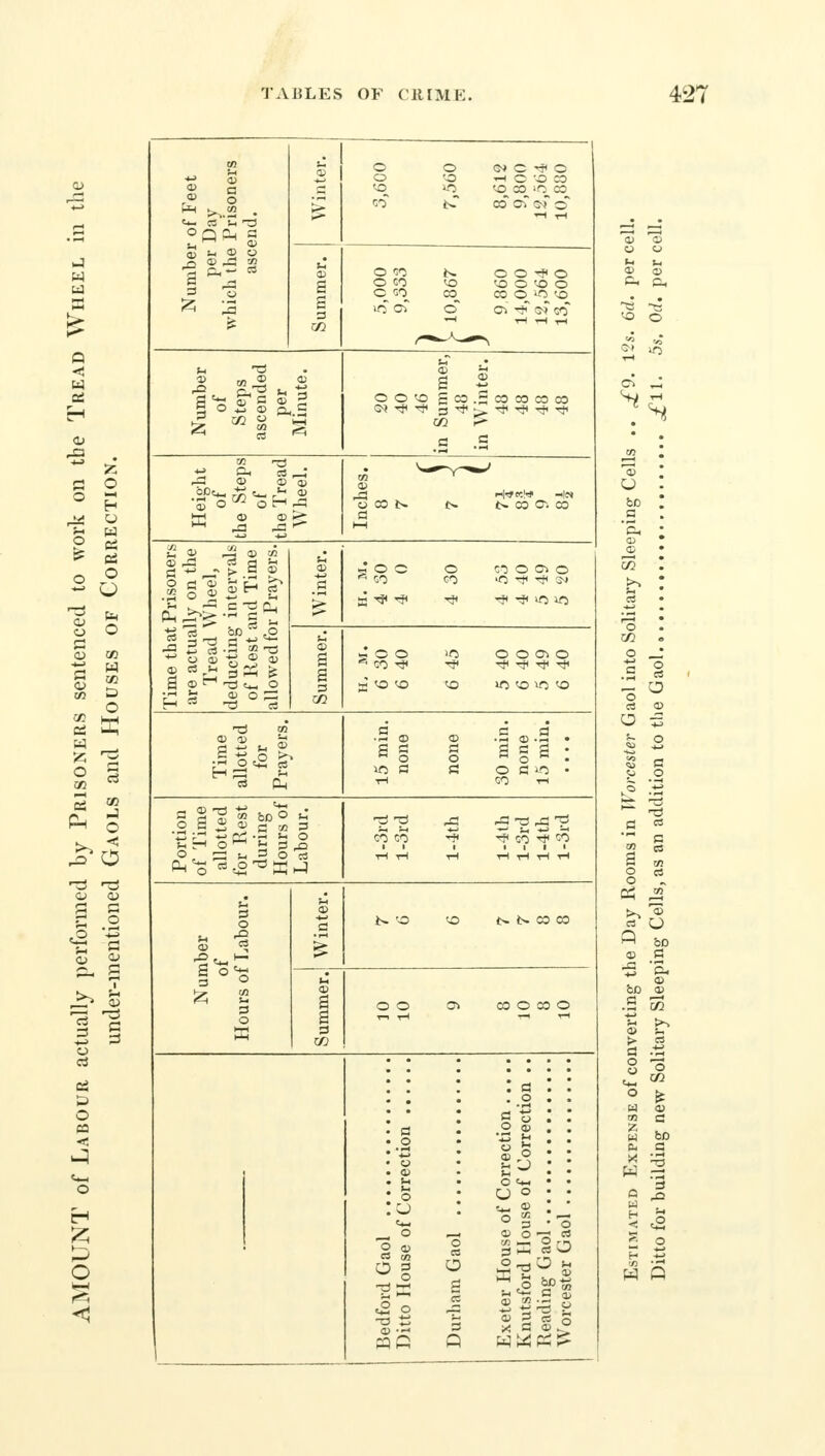 Number of Feet per Day which the Prisoners ascend. Winter. 3,600 8,612 9,800 12,564 10,880 Summer. 5,000 9,333 ^- 10,867 9,860 14,000 12,564 13,600 Number of Steps ascended per Minute. 20 40 46 in Summer, 48 in Winter. 48 48 48 48 Height of the Steps of the Tread Wheel. rn Y a> o CO t» i> t> CO C. CO a Time that Prisoners are actually on the Tread VVheel, deducting intervals of Rest and Time allowed for Prayers. Winter. 2 O C O COOOiO * CO O «0 Tj< ^» Summer. gOO >o 000)0 a<o<o <o «o <o uo <o Time allotted for Prayers. 15 min. none none 30 min. none 15 min. Portion of Time allotted for Rest during Hours of Labour. l-3rd l-3rd l-4th l-4th l-3rd l-4th l-3rd Number of Hours of Labour. Winter. 'O <o O i>- CO CO Summer. O O Ot CO O CO o o U _ O O <u CS tC o § -a ^ <S o -a ti 3 ft 3 3 - O QJ CJ o o * © O ' 3 t-u. * I X 3 so en**
