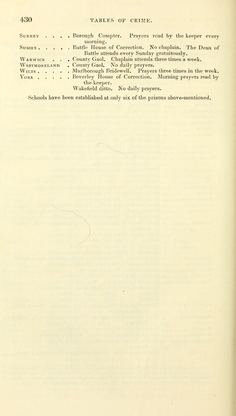 Surrey .... Borough Compter. Prayers read by the keeper every morning. Sussex Battle House of Correction. No chaplain. The Dean of Battle attends every Sunday gratuitously. Warwick . . . County Gaol. Chaplain attends three times a week. Westmoreland . County Gaol. No daily prayers. Wilts Marlborough Bridewell. Prayers three times in the week. York Beverley House of Correction. Morning prayers read by the keeper. Wakefield ditto. No daily prayers. Schools have been established at only six of the prisons above-mentioned.