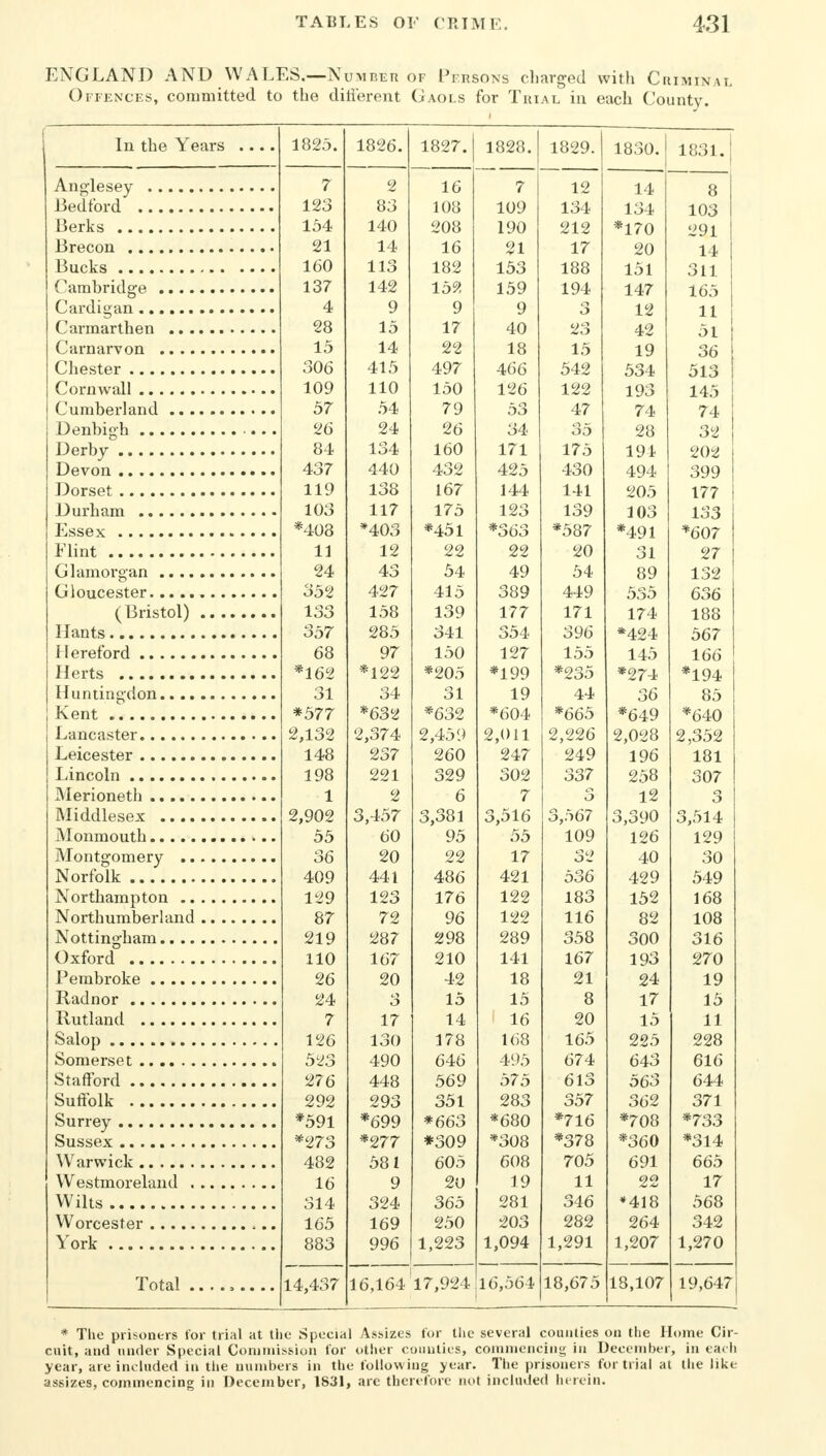 ENGLAND AND WALES.—Number of Persons charged with Criminai Offences, committed to the different Gaols for Trial in each County. In the Years .... 1825. 1826. 1827. 1828. 1 R9Q 1 o. '^n lo jO. 1831. 7 2 16 7 12 1 A Q O Bedford 123 83 108 109 134 103 Berks 154 140 208 190 212 *1 7f» .jyi 21 14 16 21 17 ■cyj 14 160 113 182 153 188 ID x 311 137 142 152 159 194 1/17 165 4 9 9 9 12 11 28 15 17 40 23 42 o I 15 14 22 18 15 1 Q Jo 306 415 497 466 542 1*1 *? ji j 109 110 150 126 122 57 54 79 53 47 74 74 26 24 26 34 35 28 32 84 134 160 171 175 194 437 440 432 425 430 494 399 119 138 167 144 141 205 177 103 117 175 123 139 103 133 Essex .........••....» *403 *403 *45l *363 *587 UKJi 11 12 22 22 20 31 27 24 43 54 49 54 89 132 Gloucester............. 352 427 415 389 449 535 636 (Bristol) 158 139 177 171 174 188 Hants 357 285 341 354 396 *424 567 i I ere ford .......... 68 97 150 127 155 145 166 Herts *162 *122 *205 *199 *235 *274 *1 Ozl Huntingdon...... ..... 31 34 31 19 44 36 85 Kent . *577 *632 *632 *604 *665 *649 *640 2,132 2,374 2,459 2,011 2,226 2,028 2,352 Leicester 148 237 260 247 249 196 181 198 221 329 302 337 258 307 1 2 6 7 12 3 Middlesex 2,902 3,457 3,381 3,516 3,567 3 390 3 514 55 60 95 55 109 126 129 Montgomery 36 20 22 17 32 40 30 Norfolk 409 441 486 421 536 429 549 Northampton 129 123 176 122 183 152 168 87 72 96 122 116 82 108 219 287 298 289 358 300 316 Oxford 110 167 210 141 167 193 270 Pembroke 26 20 42 18 21 24 19 Radnor 24 15 15 8 17 15 Rutland .............. 7 17 14 16 20 15 11 Salop 126 130 178 168 165 225 228 Somerset .... 523 490 646 495 674 643 616 Stafford .... 276 448 569 575 613 563 644 Suffolk 292 293 351 283 357 362 371 *591 *699 *663 *680 *716 *708 *733 *273 *277 *309 *308 *378 *360 *314 482 581 605 608 705 691 665 16 9 20 19 11 17 Wilts 314 324 365 281 346 •418 568 165 169 250 203 282 264 342 York 883 996 1,223 1,094 1,291 1,207 1,270 14,437 16,164 17,924 16,564 18,675 18,107 19,647 * The prisoners for trial at the Special Assizes for the several counties on the Home Cir- cuit, and under Special Commission for other counties, commencing in December, in each year, are included in the numbers in the following year. The prisoners for trial al the like assizes, commencing in December, 1831, arc therefore not included herein.