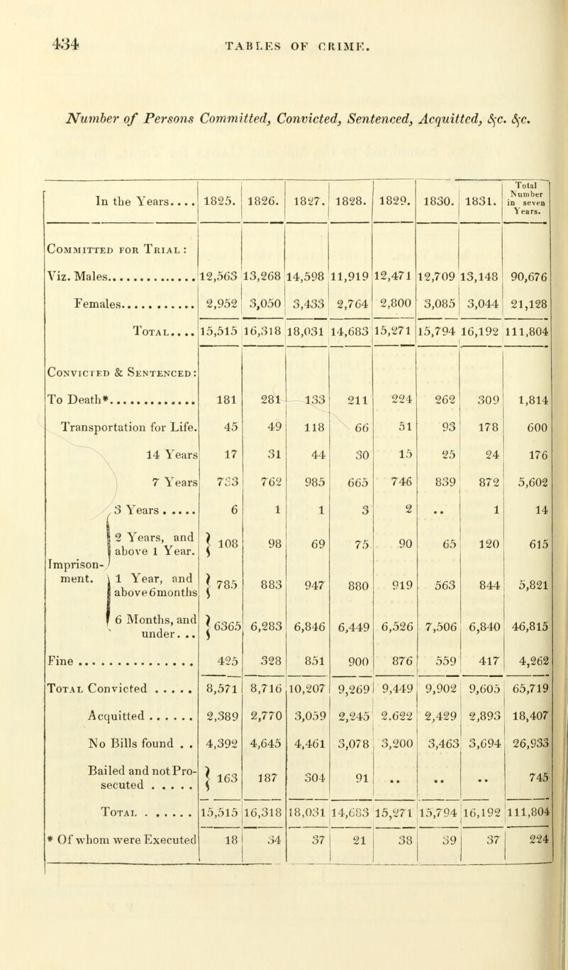 Number of Persons Committed, Convicted, Sentenced, Acquitted, §c. S$c. In the Years.... 1825. 1826. 1827. 1828. 1829. 1830. 1831. Total Number in seven Years. Committed for Trial : 12,563 2,952 13,268 3,050 14,598 3,433 11,919 2,764 12,471 12,709 3,085 13,148 3,044 90,676 21,128 2,800 Total.... 15,515 16,318 18,031 14,683 15,271 15,794 16,192 111,804 Convicted & Sentenced: 181 281 —133 211 224 262 309 1,814 600 Transportation for Life* 45 49 118 66 51 93 178 14 Years l ( ol 44 30 15 ox ZD 24 176 7 Years / CO VAC) 985 665 746 839 872 5,602 6 1 1 3 2 1 14 | 2 Years, and 1 above 1 Year. Imprison-) ment. \ 1 Year, and I above 6months | 108 | 785 98 883 69 947 75 880 90 919 65 563 120 844 615 5,821 F 6 Months and under. .. *6365 6,283 6,846 6,449 6,526 7,506 6,840 46,815 425 328 851 900 876 559 417 4,262 8,571 2,389 8,716 2,770 4,645 10,zO/ 3,059 4,461 9,2691 9,449 2,245 2.622 3,078 1 3,200 9,902 2,429 9,605 2,893 3,694 65,719 18,407 26,933 No Bills found . . 4,392 3,463 Bailed and notPro- | 163 187 304 91 745 15,515 16,318 18,031 14,683 15,271 !15,794 i 1 16,192 111,804