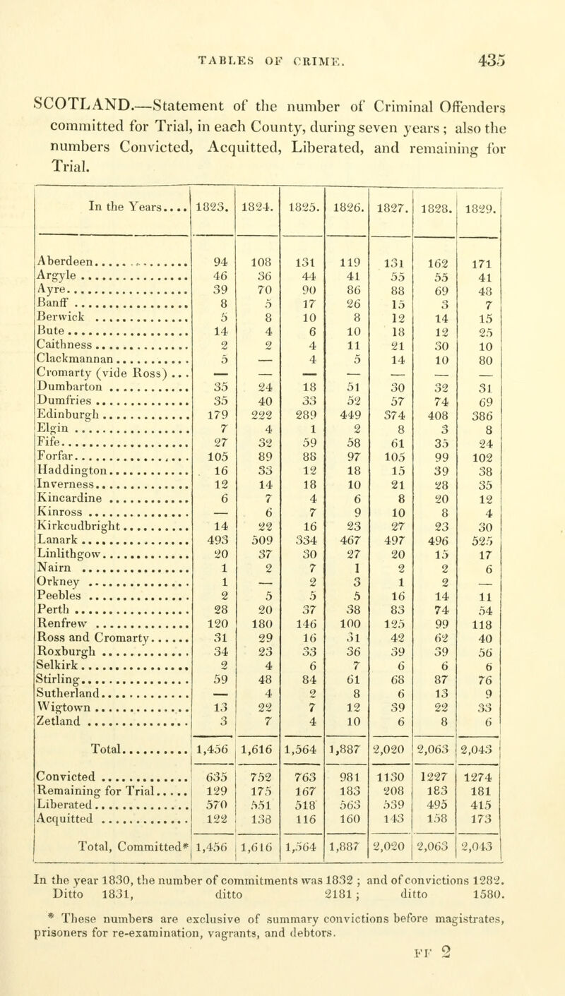 SCOTLAND.—Statement of the number of Criminal Offenders committed for Trial, in each County, during seven years ; also the numbers Convicted, Acquitted, Liberated, and remaining for Trial. In the Years. • • • 1823. 1824. 1825. 1826. 1827. 1828. 1829. 94 108 131 119 131 162 171 . OJ 46 36 44 41 55 55 41 39 70 90 86 88 69 48 Banff 8 5 17 26 15 7 5 8 10 8 12 14 15 14 4 6 10 18 12 25 2 2 4 11 21 30 10 5 4 5 14 10 80 Cromarty (vide Ross) .. . Dumbarton 35 24 18 51 30 32 31 35 40 33 52 57 74 69 179 222 289 449 374 408 386 7 4 1 2 8 3 8 Fife 27 32 59 58 61 35 24 105 89 88 97 105 99 102 Haddington 16 33 12 18 15 39 38 12 14 18 10 21 28 35 Kincardine 6 7 4 6 8 20 12 6 7 9 10 8 4 14 22 16 23 27 23 30 493 509 334 467 497 496 525 20 37 30 27 20 15 17 1 2 7 1 2 2 6 1 2 3 1 2 2 5 5 5 16 14 11 28 20 37 38 83 74 54 120 180 146 100 125 99 118 31 29 16 31 42 62 40 34 23 33 36 39 39 56 Selkirk 2 4 6 7 6 6 6 59 48 84 61 68 87 I O 4 2 8 6 13 9 13 22 7 12 39 22 33 3 7 4 10 6 8 6 Total 1,456 1,616 1,564 1,887 2,020 2,063 2,043 635 752 763 981 1130 1227 1274 129 175 167 183 208 183 181 570 551 518 563 539 495 415 122 138 116 160 143 158 173 Total, Committed* 1,456 1,616 1,564 1,887 2,020 2,063 2,043 In the year 1830, the number of commitments was 1832 ; and of convictions 1282. Ditto 1831, ditto 2181 ; ditto 1580. * These numbers are exclusive of summary convictions before magistrates, prisoners for re-examination, vagrants, and debtors. F V 2