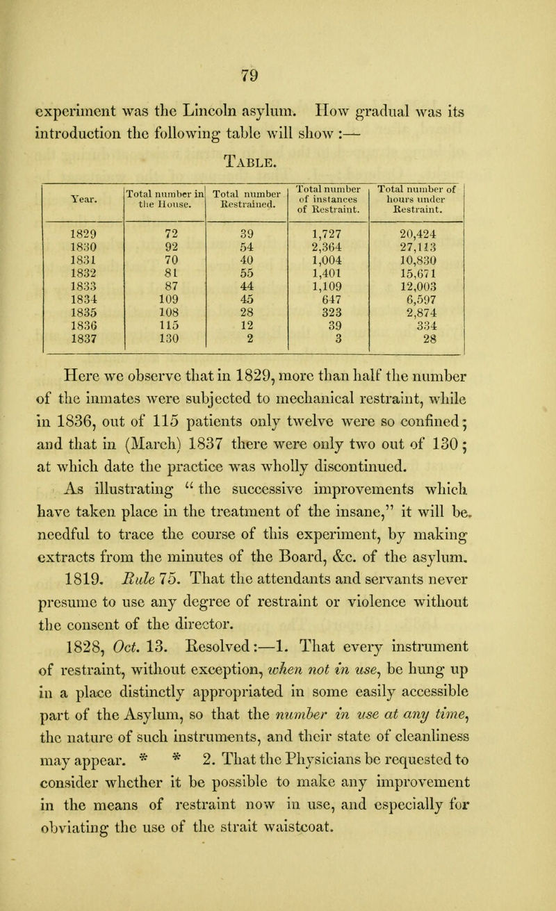 experiment was the Lincoln asylum. How gradual was its introduction the following table will show :— Table. Year. Total number in the House. Total number Restrained. Total number of instances of Restraint. Total number of hours under Restraint. 1829 72 39 1,727 20,424 1830 92 54 2,364 27,113 1831 70 40 1,004 10,830 1832 81 55 1,401 15,671 1833 87 44 1,109 12,003 1834 109 45 647 6,597 1835 108 28 323 2,874 1836 115 12 39 334 1837 130 2 3 28 Here we observe that in 1829, more than half the number of the inmates were subjected to mechanical restraint, while in 1836, out of 115 patients only twelve were so confined; and that in (March) 1837 there were only two out of 130; at which date the practice was wholly discontinued. As illustrating  the successive improvements which have taken place in the treatment of the insane, it will be. needful to trace the course of this experiment, by making extracts from the minutes of the Board, &c. of the asylum. 1819. Rule 75. That the attendants and servants never presume to use any degree of restraint or violence without the consent of the director. 1828, Oct. 13. Resolved:—1. That every instrument of restraint, without exception, when not in use, be hung up in a place distinctly appropriated in some easily accessible part of the Asylum, so that the numher in use at any time, the nature of such instruments, and their state of cleanliness may appear. * * 2. That the Physicians be requested to consider whether it be possible to make any improvement in the means of restraint now in use, and especially for obviating the use of the strait waistcoat.