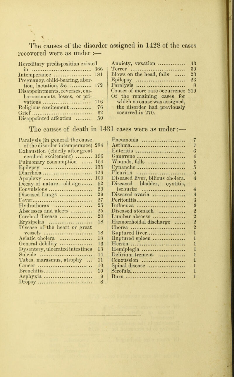 The causes of the disorder assigned in 1428 of the cases recovered were as under :— Hereditary predisposition existed in 386 Intemperance 181 Pregnancy, child-bearing, abor- tion, lactation, &c 172 Disappointments, reverses, em- barrassments, losses, or pri- vations 116 Religious excitement 76 Grief 62 Disappointed affection 50 Paralysis (in general the cause of the disorder intemperance) 284 Exhaustion (chiefly after great cerebral excitement) 196 Pulmonary consumption 164 Epilepsy 135 Diarrhoea , 126 Apoplexy 100 ] )ecay of nature—old age 52 Convulsions 29 Diseased Lungs 29 Fever 27 Hydrothorax 25 Abscesses and ulcers 25 Cerebral disease 20 Erysipelas 18 Disease of the heart or great vessels 18 Asiatic cholera 18 General debility 16 1 )yscntery, ulcerated intestines 13 Suicide 14 Tabes, marasmus, atrophy ... 11 Cancer 10 Bronchitis 10 Asphyxia 9 Dropsy 8 Anxiety, vexation 43 Terror 39 Blows on the head, falls 23 Epilepsy 23 Paralysis 8 Causes of more rare occurrence 219 Of the remaining cases for which no cause was assigned, the disorder had previously occurred in 270. Pneumonia 7 Asthma 7 Enteritis 6 Gangrene 6 Wounds, falls 5 Cynanche 5 Pleuritis 5 Diseased liver, bilious cholera. 4 Diseased bladder, cystitis, ischuria} 4 Diseased ovaria 4 Peritonitis 3 Influenza 3 Diseased stomach 2 Lumbar abscess 2 Hsemorrhoidal discharge 2 Chorea 2 Ruptured liver.... Ruptured spleen . Hernia Hemiplegia Delirium tremens Concussion Spinal disease .... Scrofula Burn The causes of death m 1431 cases were as under:—