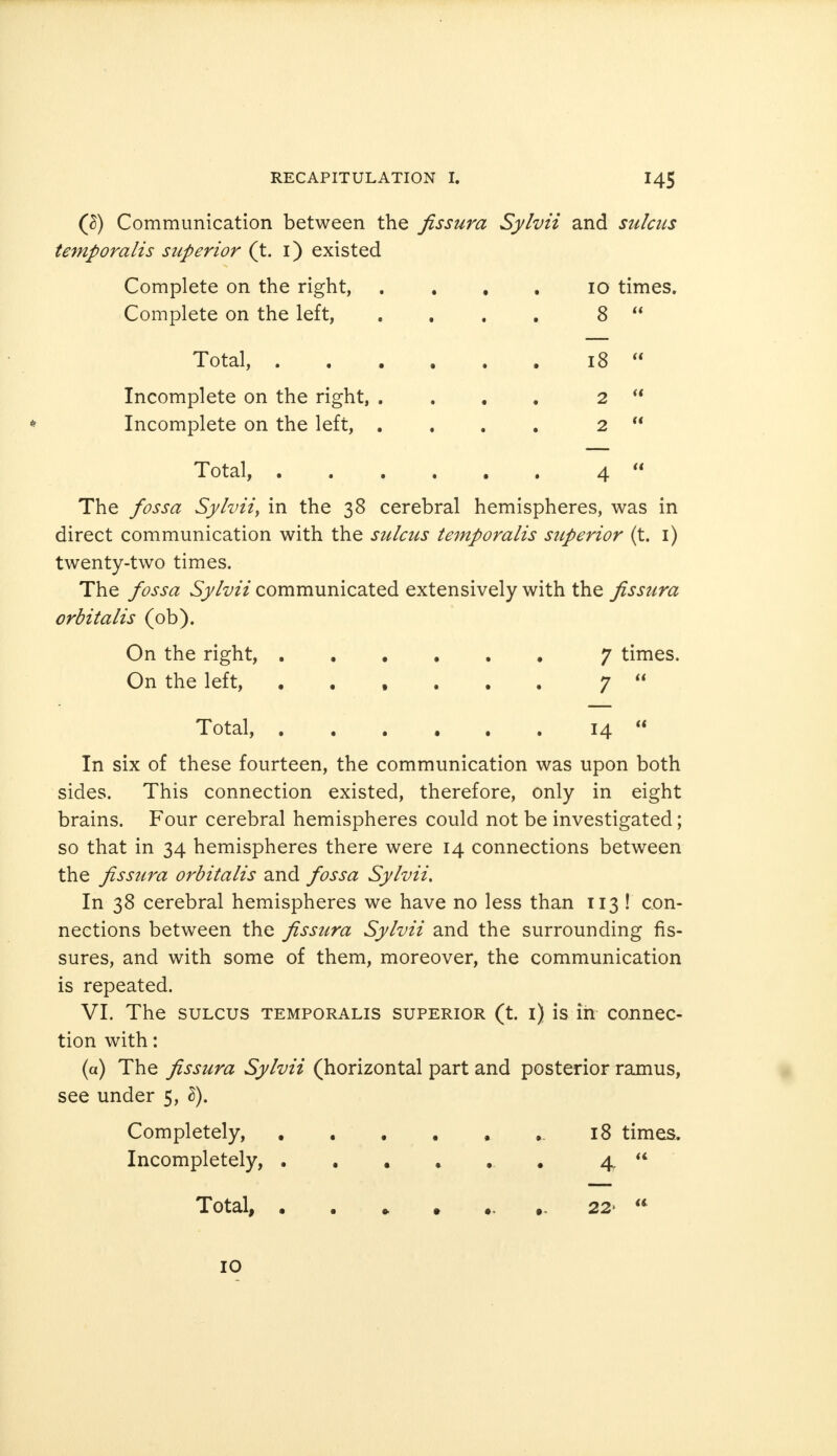 ($) Communication between the fissura Sylvii and sulcus temporalis superior (t. i) existed Complete on the right, 10 times. Complete on the left, .... 8  Total, 18  Incomplete on the right, .... 2  Incomplete on the left, .... 2  Total, 4  The fossa Sylvii, in the 38 cerebral hemispheres, was in direct communication with the sulcus temporalis superior (t. 1) twenty-two times. The fossa Sylvii communicated extensively with the fissura orbitalis (ob). On the right, 7 times. On the left, 7  Total, 14  In six of these fourteen, the communication was upon both sides. This connection existed, therefore, only in eight brains. Four cerebral hemispheres could not be investigated; so that in 34 hemispheres there were 14 connections between the fissura orbitalis and fossa Sylvii. In 38 cerebral hemispheres we have no less than 113 ! con- nections between the fissura Sylvii and the surrounding fis- sures, and with some of them, moreover, the communication is repeated. VI. The sulcus temporalis superior (t. 1) is in connec- tion with: (a) The fissura Sylvii (horizontal part and posterior ramus, see under 5, I). Completely, 18 times. Incompletely, ...... 4  Total, ........ 22'  10