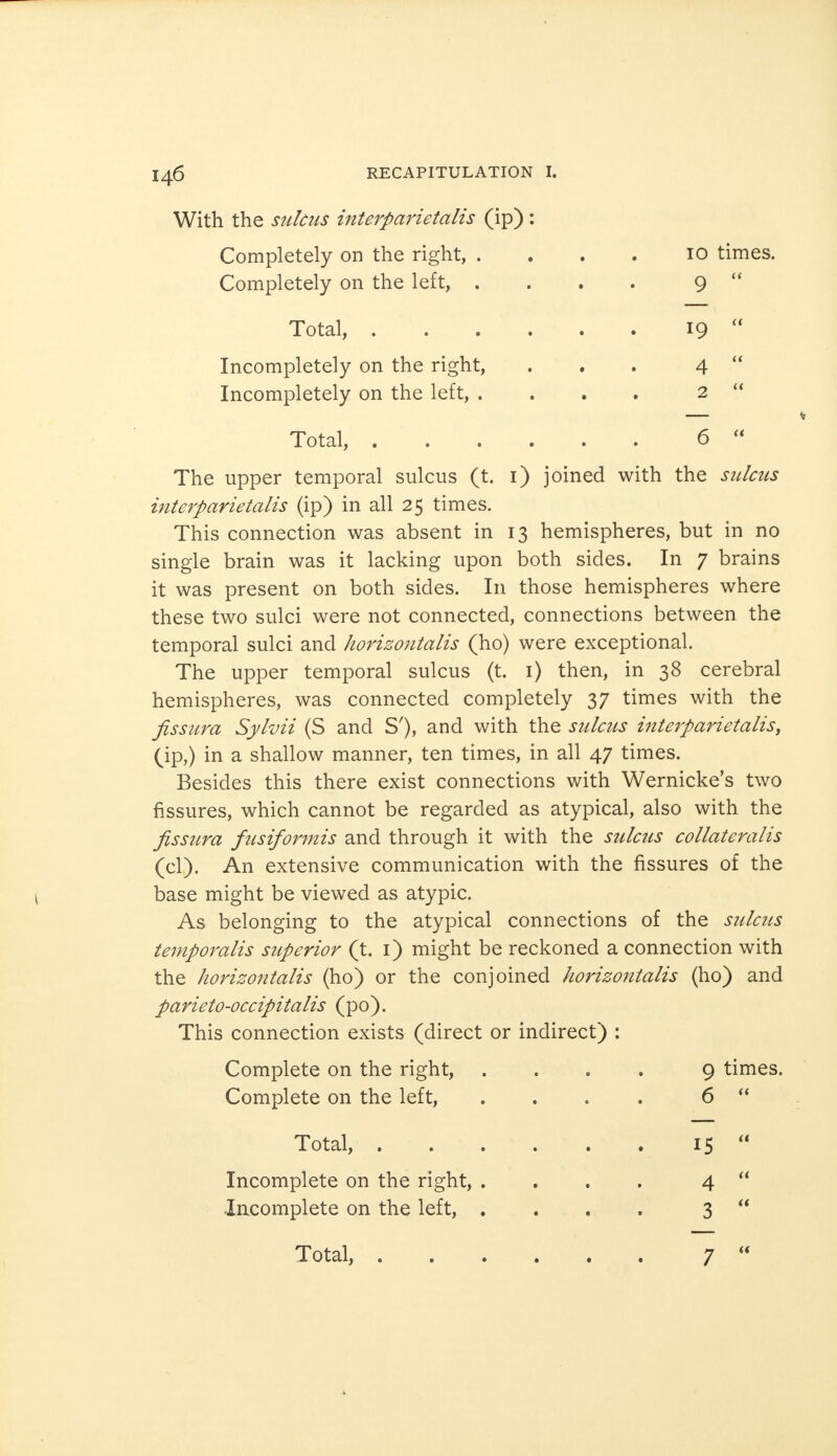 With the sulcus interparietalis (ip) Completely on the right, . Completely on the left, . Total, . Incompletely on the right, Incompletely on the left, . io times. 19 4 2 Total, . The upper temporal sulcus (t. 1) joined with the sulcus interparietalis (ip) in all 25 times. This connection was absent in 13 hemispheres, but in no single brain was it lacking upon both sides. In 7 brains it was present on both sides. In those hemispheres where these two sulci were not connected, connections between the temporal sulci and horizontalis (ho) were exceptional. The upper temporal sulcus (t. 1) then, in 38 cerebral hemispheres, was connected completely 37 times with the fissura Sylvii (S and S'), and with the sulcus interparietalis, (ip,) in a shallow manner, ten times, in all 47 times. Besides this there exist connections with Wernicke's two fissures, which cannot be regarded as atypical, also with the fissura fusiformis and through it with the sulcus collateralis (cl). An extensive communication with the fissures of the base might be viewed as atypic. As belonging to the atypical connections of the sulcus temporalis superior (t. 1) might be reckoned a connection with the horizontalis (ho) or the conjoined horizontalis (ho) and parieto-occipitalis (po). This connection exists (direct or indirec Complete on the right, Complete on the left, Total, . Incomplete on the right, Incomplete on the left, 9 times. 6 4 3 Total,