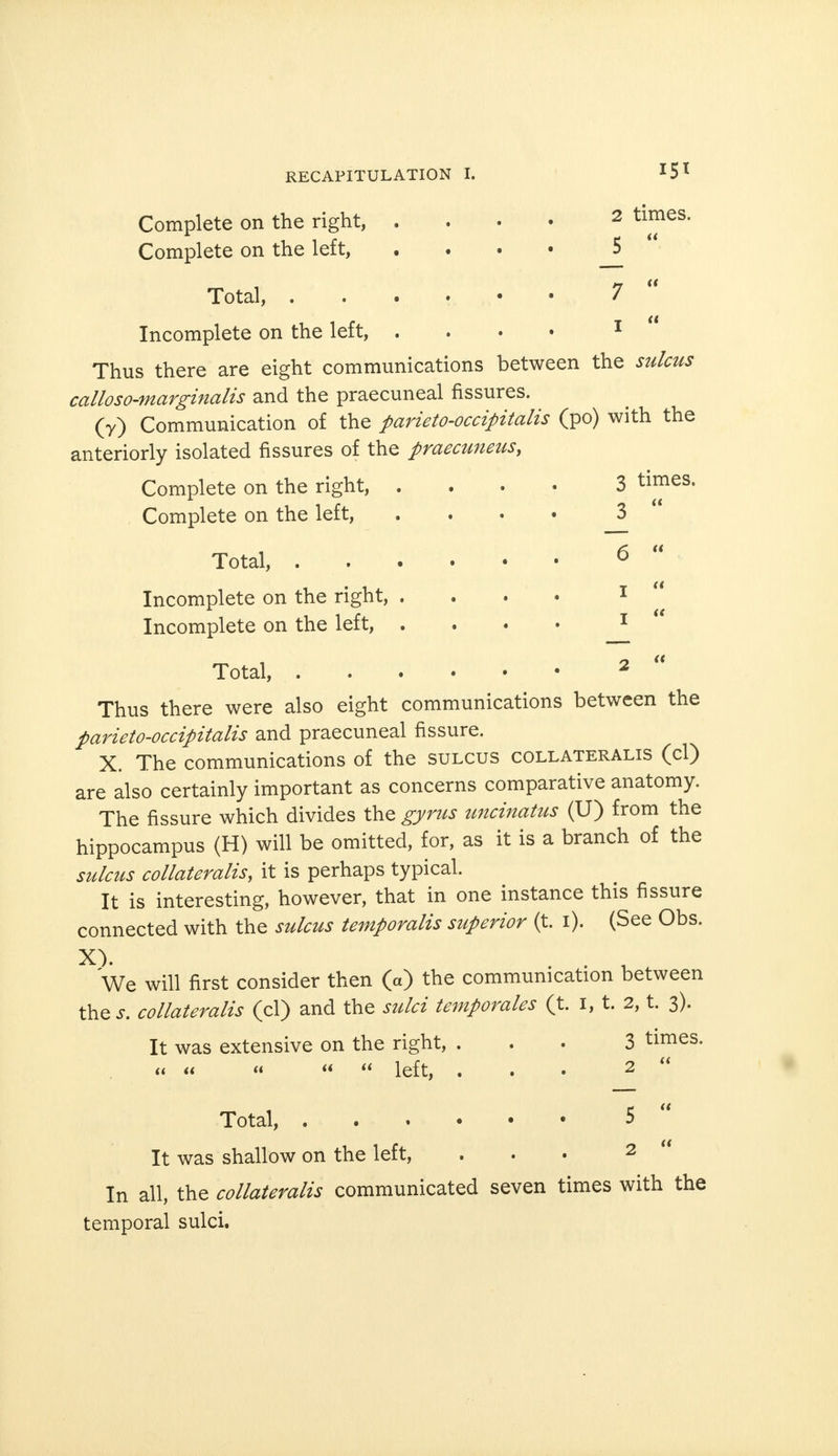 Complete on the right, Complete on the left, Total, 7 Incomplete on the left, .... 1 Thus there are eight communications between the sulcus calloso-marginalis and the praecuneal fissures. (y) Communication of the parieto-occipitalis (po) with the anteriorly isolated fissures of the praecuneus, Complete on the right, .... 3 times. Complete on the left, .... 3 Total, 6 Incomplete on the right, .... I Incomplete on the left, .... 1 Total, 2 Thus there were also eight communications between the parieto-occipitalis and praecuneal fissure. X. The communications of the sulcus collaterals (cl) are also certainly important as concerns comparative anatomy. The fissure which divides the gyrus uncinatus (U) from the hippocampus (H) will be omitted, for, as it is a branch of the sulcus collateral, it is perhaps typical. It is interesting, however, that in one instance this fissure connected with the sulcus temporalis superior (t. i). (See Obs. x^ - We will first consider then (a) the communication between the s. collateralis (cl) and the sulci temporales (t. I, t. 2, t. 3). It was extensive on the right, ... 3 times- « « «   left, ... 2  Total, 5 It was shallow on the left, ... 2  In all, the collateralis communicated seven times with the temporal sulci.