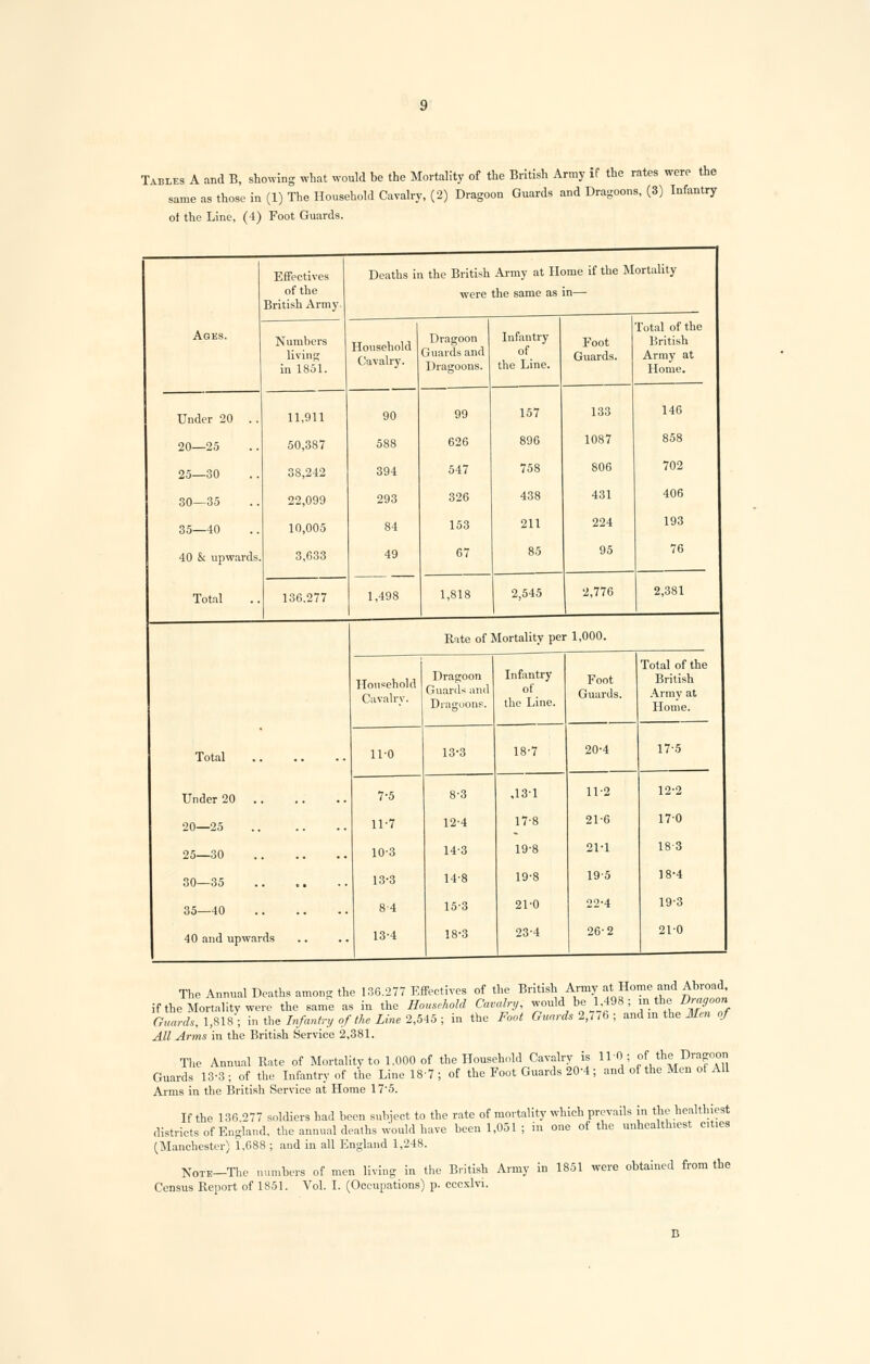 Tables A and B, showing what would be the Mortality of the British Army if the rates were the same as those in (1) The Household Cavalry, (2) Dragoon Guards and Dragoons, (3) Infantry ot the Line, (4) Foot Guards. Effectives Deaths ii i the British Army at Home if the Mortality Ages. of the British Army. were the same as in— Numbers living in 1851. Household Cavalry. Dragoon Guards and Dragoons. Infantry of the Line. Foot Guards. rotal of the British Army at Home. Under 20 . . 11,911 90 99 157 133 146 20—25 50,387 588 626 896 1087 858 25—30 38,242 394 547 758 806 702 30—35 22,099 293 326 438 431 406 35—40 10,005 84 153 211 224 193 40 & upwards. Total 3,633 49 1,498 67 85 95 76 136.277 1,818 2,545 2,776 2,381 Total Under 20 Rate of Mortality per 1,000. Household Cavalry. Dragoon Guards and Dragoons. Infantry of the Line. Foot Guards. Total of the British Army at Home. 11-0 13-3 18-7 20-4 17-5 7-5 8-3 ,13-1 11-2 12-2 20—25 11-7 12-4 17-8 21-6 170 25—30 10-3 14-3 19-8 21-1 183 30—35 13-3 148 19-8 195 18-4 35—40 8-4 153 21-0 22-4 19-3 40 and upwards 13-4 18*3 23-4 26-2 21-0 The Annual Deaths among the 136.277 Effectives of the British Army a.Home and Abroad if the Mortality were the same as in the Household Cavalry, would be 1498 ; mike Dragoon Guards, 1™18; in the Infantry of the Line 2,545 ; in the Foot Guards 2,776 ; and in the Men of All Arms in the British Service 2,381. The Annual Rate of Mortality to 1.000 of the Household Cavalry is 110; of the Dragoon Guards 13-3 ; of the Infantry of the Line 18-7 J of the Foot Guards 20-4; and of the Men ol All Arms in the British Service at Home 175. If the 136.277 soldiers had been subject to the rate of mortality which prevails in the healthiest districts of England, the annual deaths would have been 1,051 ; in one of the unhealthiest cities (Manchester) 1,688 ; and in all England 1,248. Note—The numbers of men living in the British Army in 1851 were obtained from the Census Report of 1851. Vol. I. (Occupations) p. cccxlvi.