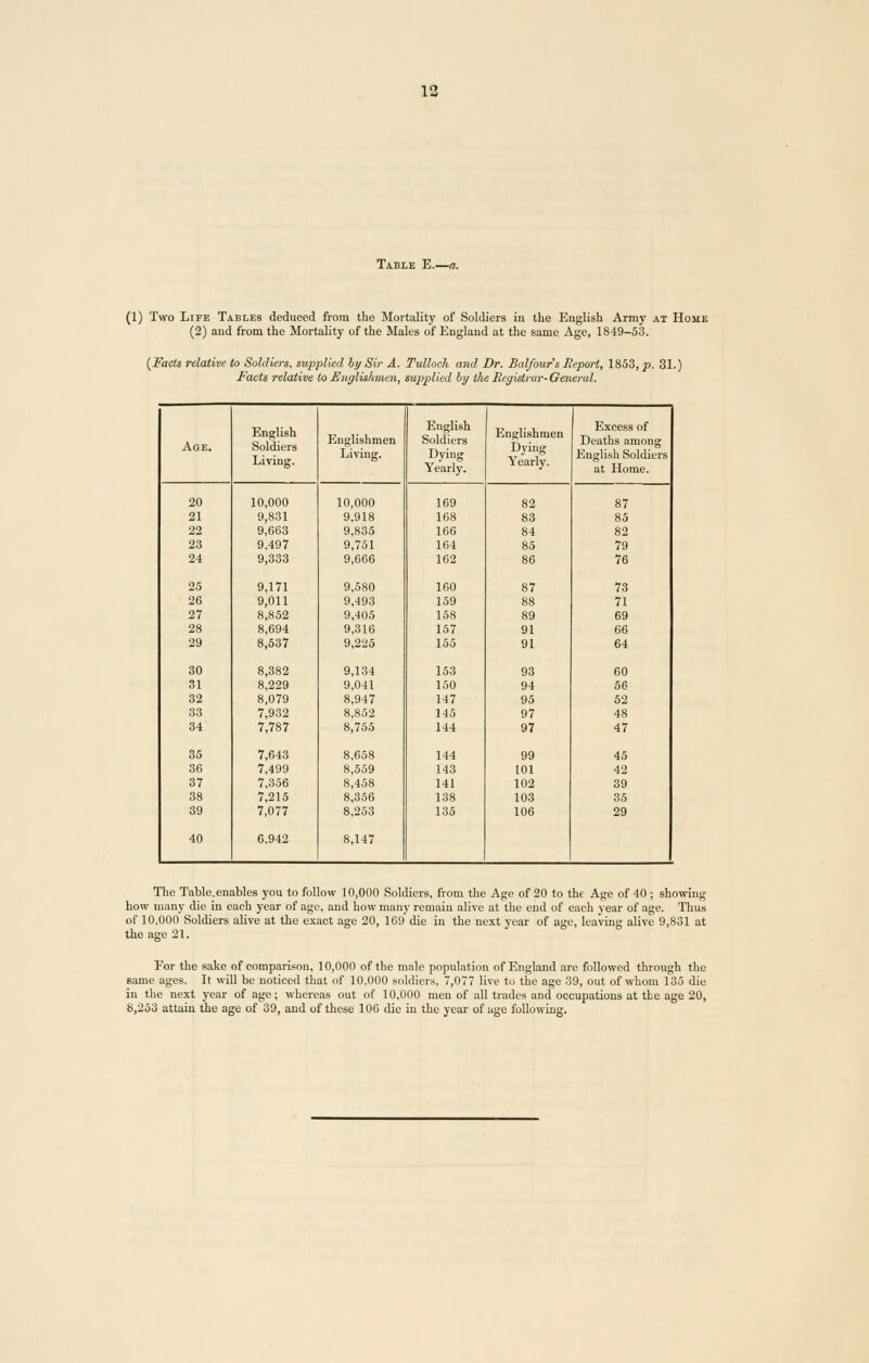 Table E.- (1) Two Life Tables deduced from the Mortality of Soldiers in the English Army at Home (2) and from the Mortality of the Males of England at the same Age, 1849-53. (Facts relative to Soldiers, supplied by Sir A. Tulloch and Dr. Balfour's Report, 1853, ^>. 31.) Facts relative to Englishmen, supplied by the Registrar-General. Age. English Soldiers Living. Englishmen Living. English Soldiers Dying Yearly. Englishmen Dying Yearly. Excess of Deaths among English Soldiers at Home. 20 10,000 10,000 169 82 87 21 9,831 9,918 168 83 85 22 9,663 9,835 166 84 82 23 9,497 9,751 164 85 79 24 9,333 9,666 162 86 76 25 9,171 9,580 160 87 73 26 9,011 9,493 159 88 71 27 8,852 9,405 158 89 69 28 8,694 9,316 157 91 66 29 8,537 9,225 155 91 64 30 8,382 9,134 153 93 60 31 8,229 9,011 150 94 56 32 8,079 8,947 147 95 52 33 7,932 8,852 145 97 48 34 7,787 8,755 144 97 47 35 7,643 8,658 144 99 45 36 7,499 8,559 143 101 42 37 7,356 8,458 141 102 39 38 7,215 8,356 138 103 35 39 7,077 8,253 135 106 29 40 6,942 8,147 The Table, enables you to follow 10,000 Soldiers, from the Age of 20 to the Age of 40 ; showing how many die in each year of age, and how many remain alive at the end of each year of age. Thus of 10,000 Soldiers alive at the exact age 20, 169 die in the next year of age, leaving alive 9,831 at the age 21 For the sake of comparison, 10,000 of the male population of England are followed through the same ages. It will be noticed that of 10,000 soldiers, 7,077 live to the age 39, out of whom 135 die in the next year of age; whereas out of 10,000 men of all trades and occupations at the age 20, 8,253 attain the age of 39, and of these 106 die in the year of age following.