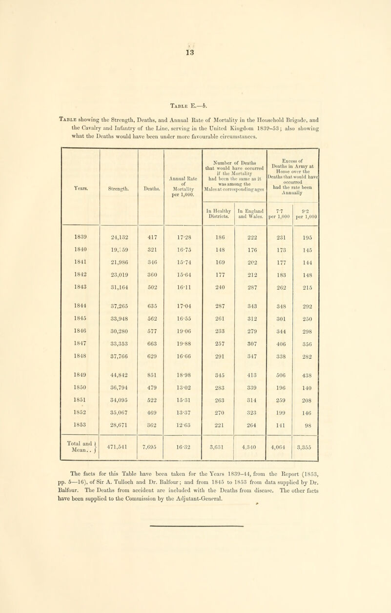 Table E.—b. Table showing the Strength, Deaths, and Annual Rate of Mortality in the Household Brigade, and the Cavalry and Infantry of the Line, serving in the United Kingdom 1839-53; also showing what the Deaths would have been under more favourable circumstances. Years. Strength. Deaths. Annual Eate of Mortality per 1,000. Number of Deaths that would have occurred if the Mortality had been the same as it was among the Males at corresponding ages Excess of Deaths in Army at Home over the Deaths that would have occurred had the rate been Annually In Healthy Districts. In England and Wales. 7-7 per 1,000 9-2 per 1,000 1839 24,132 417 17-28 186 222 231 195 1840 19,^59 321 16-75 148 176 173 145 1841 21,986 346 15-74 169 202 177 144 1842 23,019 360 15-64 177 212 183 148 1843 31,164 502 16-11 240 287 262 215 1844 37,265 635 17-04 287 343 348 292 1845 33,948 562 16-55 261 312 301 250 1846 30,280 577 1906 233 279 344 298 1847 33,353 663 19-88 257 307 406 356 1848 37,766 629 1666 291 347 338 282 1849 44,842 851 18-98 345 413 506 438 1850 36,794 479 1302 283 339 196 140 1851 34,095 522 15-31 263 314 259 208 1852 35,067 469 13-37 270 323 199 146 1853 28,671 362 1263 221 264 141 98 Total and 1 Mean.. J 471,541 7,695 16-32 3,631 4,340 4,064 3,355 The facts for this Table have been taken for the Years 1839-44, from the Report (1853, pp. 5—16), of Sir A. Tulloch and Dr. Balfour; and from 1845 to 1853 from data supplied by Dr. Balfour. The Deaths from accident are included with the Deaths from disease. The other facts have been supplied to the Commission by the Adjutant-General.