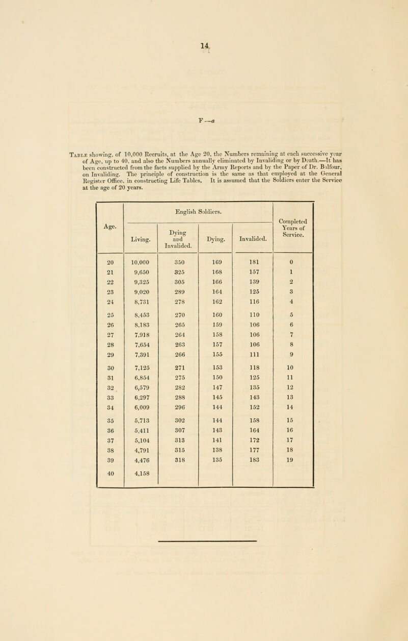 F — a Table showing, of 10,000 Recruits, at the Age 20, the Numbers remaining at each successive 3-ear of Age, up to 40, and also the Numbers annually eliminated by Invaliding or by Death.—It has been constructed from the facts supplied by the Army Reports and by the Paper of Dr. B ilfour, on Invaliding. The principle of construction is the same as that employed at the General Register Office, in constructing Life Tables. It is assumed that the Soldiers enter the Service at the age of 20 years. English Soldiers. Age. Completed Years of Service. Living. Dying and Invalided. Dying. Invalided. 20 10,000 350 169 181 0 21 9,650 325 168 157 1 22 9,325 305 166 139 2 23 9,020 289 164 125 3 24 8,731 278 162 116 4 25 8,453 270 160 110 5 26 8,183 265 159 106 6 27 7,918 264 158 106 7 28 7,654 263 157 106 8 29 7,391 266 155 111 9 30 7,125 271 153 118 10 31 6,854 275 150 125 11 32 6,579 282 147 135 12 33 6,297 288 145 143 13 34 6,009 296 144 152 14 35 5,713 302 144 158 15 36 5,411 307 143 164 16 37 5,104 313 141 172 17 38 4,791 315 138 177 18 39 4,476 318 135 183 19 40 4,158