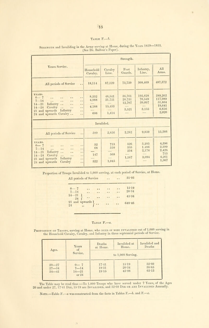 Table F.—b. Strength and Invaliding in the Array serving at Home, during the Years 1839—1853. (See Dr. Balfour's Paper). Years Service. Strength. Household Cavalry. Cavalry Line. Foot Guards. Infantry, Line. All Arms. All periods of Service 18,114 87,129 73,720 308,409 487,372 TEAKS. 0—7 7—14 14_21 Infantry 14—24 Cavalry 21 and upwards Infantry 24 and upwards Cavalry 8,332 4,988 4.188 606 48,541 21,721 15,453 1,414 36,761 20,731 12,707 3,521 195,628 70,549 39,097 3.135 289,262 117,989 51,804 19,641 6,656 2,020 Invalided. All periods of Service 589 2,836 2,282 9,859 15,566 YEARS. 0—7 7—14 14—24 Cavalry 21 and upwards Infantry 24 and upwards Cavalry 52 68 147 322 713 510 568 1,045 526 335 254 1,167 3,105 1.486 2,174 3,094 4,396 2,399 2,428 715 4,261 1,367 Proportion of Troops Invalided to 1,000 serving, at each period of Service, at Home. All periods of Service .. .. 31-93 0-7 15-19 7—14 20-34 14-21 1 .... 43-98 24 J 21 and upwards ^ 648-46 24 „ J Table F.—c. Proportion of Troops, serving at Home, who died or were invalided out of 1,000 serving in the Household Cavalry, Cavalry, and Infantry in three septennial periods of Service. Ages. Years of Service. Deaths at Home. Invalided at Home. Invalided and Deaths to 1,000 Serving. 20—27 27—34 34—41 0— 7 7—14 14—21 or24 17-41 18-31 19 15 15-19 20-34 43-98 32-60 38-65 63-13 The Table may be read thus:—To 1,000 Troops who have served under 7 Years, of the Ages 20 and under 27, 17-41 Die, 15-19 are Invalided, and 32-60 Die or are Invalided Annually. Note.—Table F.—a was constructed from the facts in Tables F.—b. and F.—c.