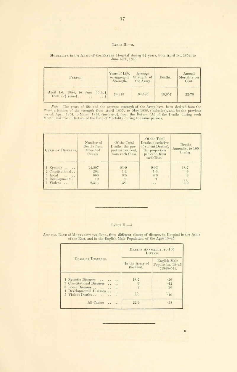 Table H.—a. Mortality in the Army of the East in Hospital during 2j years, from April 1st, 1854, to June 30th, 1856. Period. Years of Life, or aggregate Strength. Average Strength of the Army. Deaths. Annual Mortality per Cent. April 1st, 1854, to June 30th, 1 1856. (2± years) J 79.273 34,526 18,057 22-78 Note —The years of life and the average strength of the Armv have been derived from the Weekly .Return of the strength from April 1855, to May 1856, (inclusive), and for the previous period; April 1854, to March 1855. (inclusive), from the Return (A) of the Deaths during each Month, and from a Return of the Rate of Mortality during the same periods. Of the Total Number of Of the Total Deaths, (exclusive Deaths- Annually, to 100 Living. Class of Diseases. Deaths from Specified Deaths, the pro- portion per cent. of violent Deaths), the proportion Causes. from each Class. per cent, from each Class. 1 Zymotic 14,507 81-9 94-3 18-7 2 Constitutional. . 204 11 1-3 •3 3 Local 668 3-8 4-3 •9 4 Developmental 19 ■1 •1 , , 5 Violent 2,314 13-1 ■■ 3-0 Table K.—b Annual Rate of Mortality per Cent., from different classes of disease, in Hospital in the Army of the East, and in the English Male Population of the Ages 15-45. Class of Diseases. Deaths Annually, to 100 Living. In the Army of the East. English Male Population, 15-45 (1848-54). 2 Constitutional Diseases 4 Developmental Diseases All Causes 18-7 •3 •9 3-0 •20 •42 •26 •10 22-9 •98