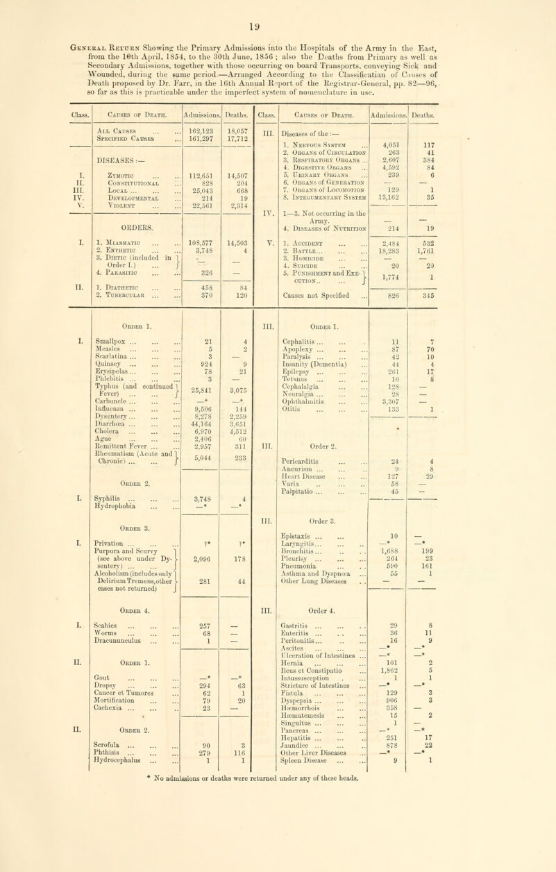 li) General Retitrn Showing the Primary Admissions into the Hospitals of the Army in the East, from the 16th April, 1854, to the 30th June, 1856 ; also the Deaths from Primary as well as Secondary Admissions, together with those occurring on board Transports, conveying Sick and Wounded, during the same period.—Arranged According to the Classificatian of Causes of Death proposed by Dr. Fair, in the 16th Annual Report of the Registrar-General, pp. 82—96, so far as this is practicable under the imperfect system of nomenclature in use. Class. Causes of Death. Admissions Deaths. Class. Causes of Death. Admissions Deaths. All Causes 162,123 18,057 III. Diseases of the :— Specified Causes 161,297 17,712 1. Nervous System 4,051 117 2. Organs of Circulation 263 41 DISEASES:— 3. Respiratory Organs ... 4. Digestive Organs 2,607 4,592 384 84 I. Zymotio 112,651 14,507 5. Urinary Organs 239 6 II. Constitutional 828 204 6. Organs of Generation — — III. Local 25,043 668 7. Organs of Locomotion 129 1 IV. V. Developmental ■Violent 214 22,561 19 2,314 8. Integumentary System 13,162 35 IV. 1—3. Not occurring in the Army. — — ORDERS. 1. Miasmatic 108,577 14,503 V. 4. Diseases of Nutrition I. Accident 214 19 I. 2,484 532 2. Enthetic 3,74S 4 2. Battle 18,283 1,761 3. Dietic (included in 1 Order I.) ... J 3. Homicide .— 4. Suicide 20 20 4. Parasitic 326 — 5. Punishment and Exe- 1 cution.. 1,774 1 II. 1. Diathetic 458 84 2. Tubercular 370 120 Causes not Specified 826 345 Order 1. III. Order 1. I. Smallpox 21 4 Cephalitis ... 11 7 Measles 5 2 Apoplexy 87 70 Scarlatina ... 3 — Paralysis 42 10 Quinsey 924 9 Insanity (Dementia) 44 4 Erysipelas 78 21 Epilepsy 261 17 Phlebitis 3 — Tetanus 10 8 Typhus (and continued 1 Fever) ] 25,841 3,075 Cephalalgia Neuralgia ... 128 28 — Carbuncle ... * * Ophthalmitis 3,307 — Influenza ... 9,506 144 Otitis 133 1 Dysentery... Diarrhoea ... 8,278 44,164 2,259 3,651 Cholera 6,970 4,512 * Ague 2,406 60 Remittent Fever 2,957 311 III. Order 2. Rheumatism (Acute and 1 Chronic) J 5,044 233 Pericarditis 24 4 A TiAn riQin 9 8 29 ' 1 11 1 J l.ill mma amm _ , Heart Disease 127 Order 2. Varix .. Palpitatio 58 45 I. Syphilis 3,748 4 . Hydrophobia » * III. Order 3. Order 3. Epistaxis 10 _ I. Privation ... 1* 1* Laryngitis... * # Purpura and Scurvy Bronchitis... 1,688 199 (see above under Dy- V 2,096 178 Pleurisy ... 264 23 sentery) Pneumonia 590 161 Alcoholism (includes only 1 Asthma and Dyspnoea 55 1 Delirium Tremeus,other I 281 44 Other Lung Diseases . . — — cases not returned) Order 4. III. Order 4. I. Scabies 257 Gastritis ... 29 8 Worms 68 Enteritis ... 36 11 Dracununculus 1 — Peritonitis... Ascites 16 • 9 Ulceration of Intestines ... . V * II. Order 1. Hernia Ileus et Constipatio 101 1,862 2 5 Gout * * Intussusception 1 1 Dropsy 294 63 Stricture of Intestines ■ * Cancer et Tumores 62 1 Fistula 129 3 Mortification 79 20 Dyspepsia ... 906 3 Cachexia 23 — Htemorrhois TTnum i t.pmptiiQ 358 15 2 Singultus ... 1 II. Order 2. Pancreas ... Hepatitis ... 251 17 Scrofula 90 3 Jaundice ... 878 22 Phthisis 279 116 Other Liver Diseases * • Hydrocephalus 1 1 Spleen Disease 9 1 No admissions or deaths were returned under any of these heads.